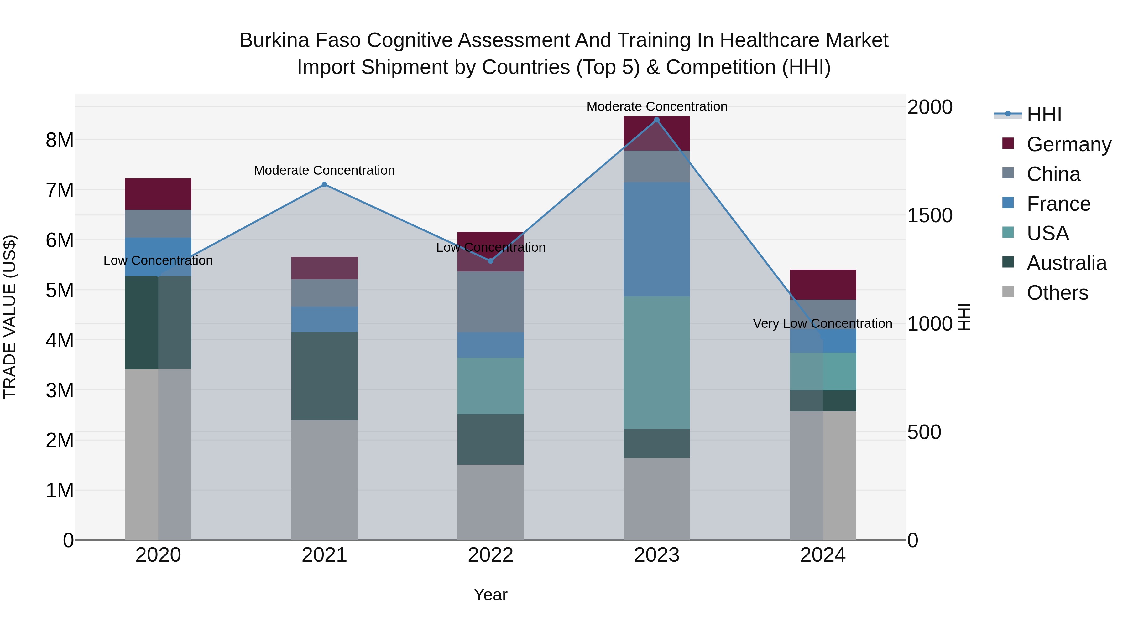 Burkina Faso Cognitive Assessment and Training in Healthcare Market Top 5 Importing Countries and Market Competition (HHI) Analysis