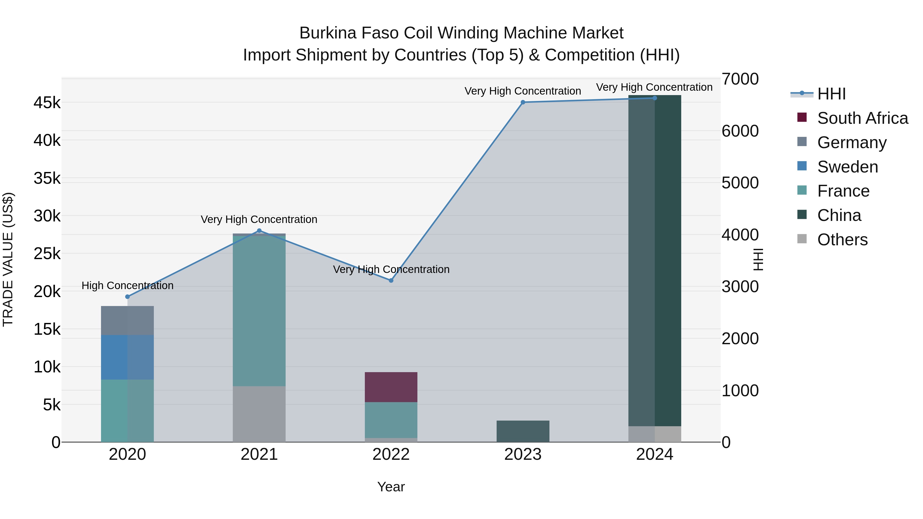 Burkina Faso Coil Winding Machine Market Top 5 Importing Countries and Market Competition (HHI) Analysis