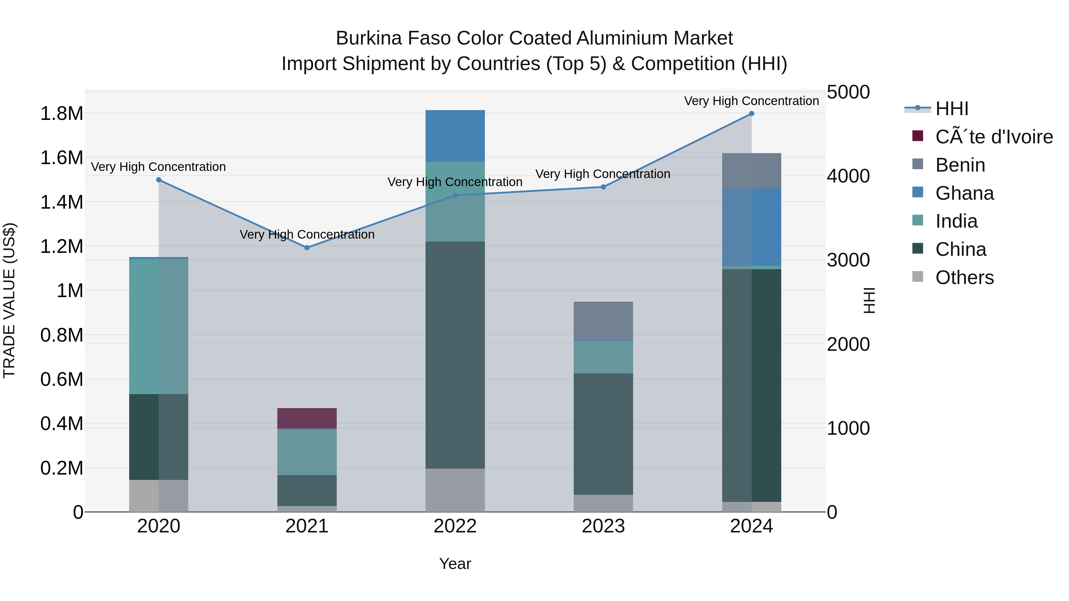 Burkina Faso Color Coated Aluminium Market Top 5 Importing Countries and Market Competition (HHI) Analysis