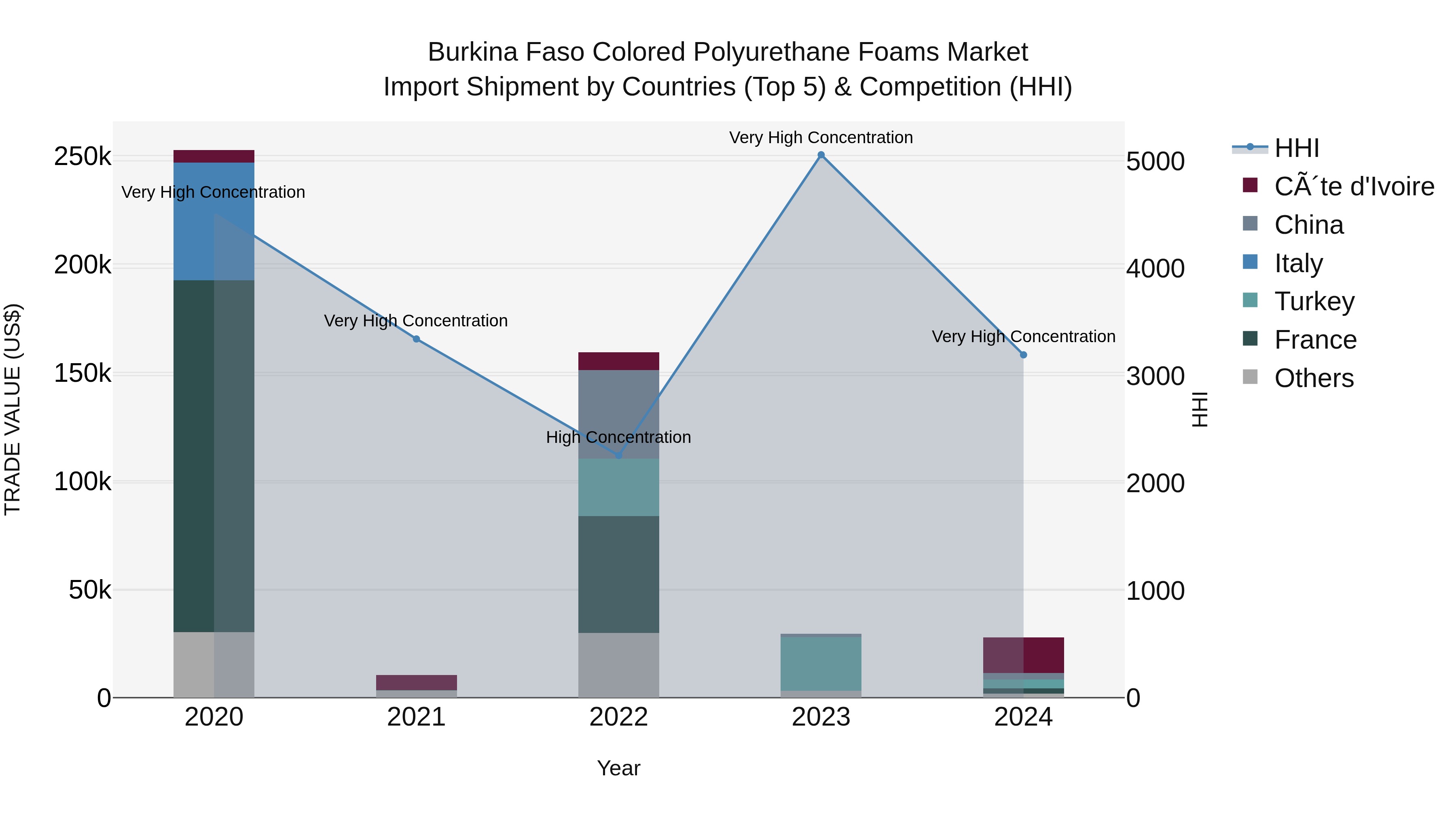 Burkina Faso Colored Polyurethane Foams Market Top 5 Importing Countries and Market Competition (HHI) Analysis