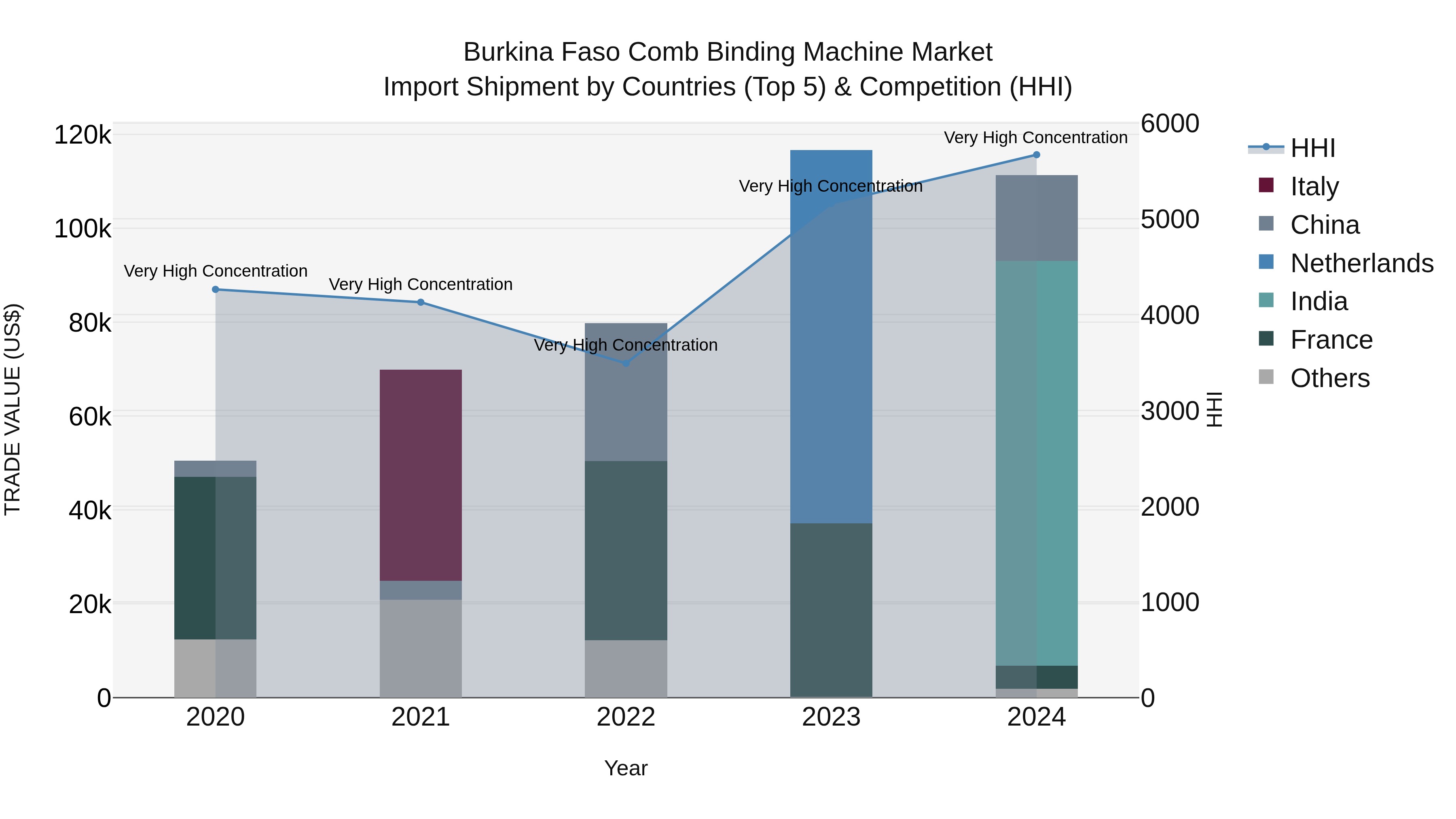 Burkina Faso Comb Binding Machine Market Top 5 Importing Countries and Market Competition (HHI) Analysis