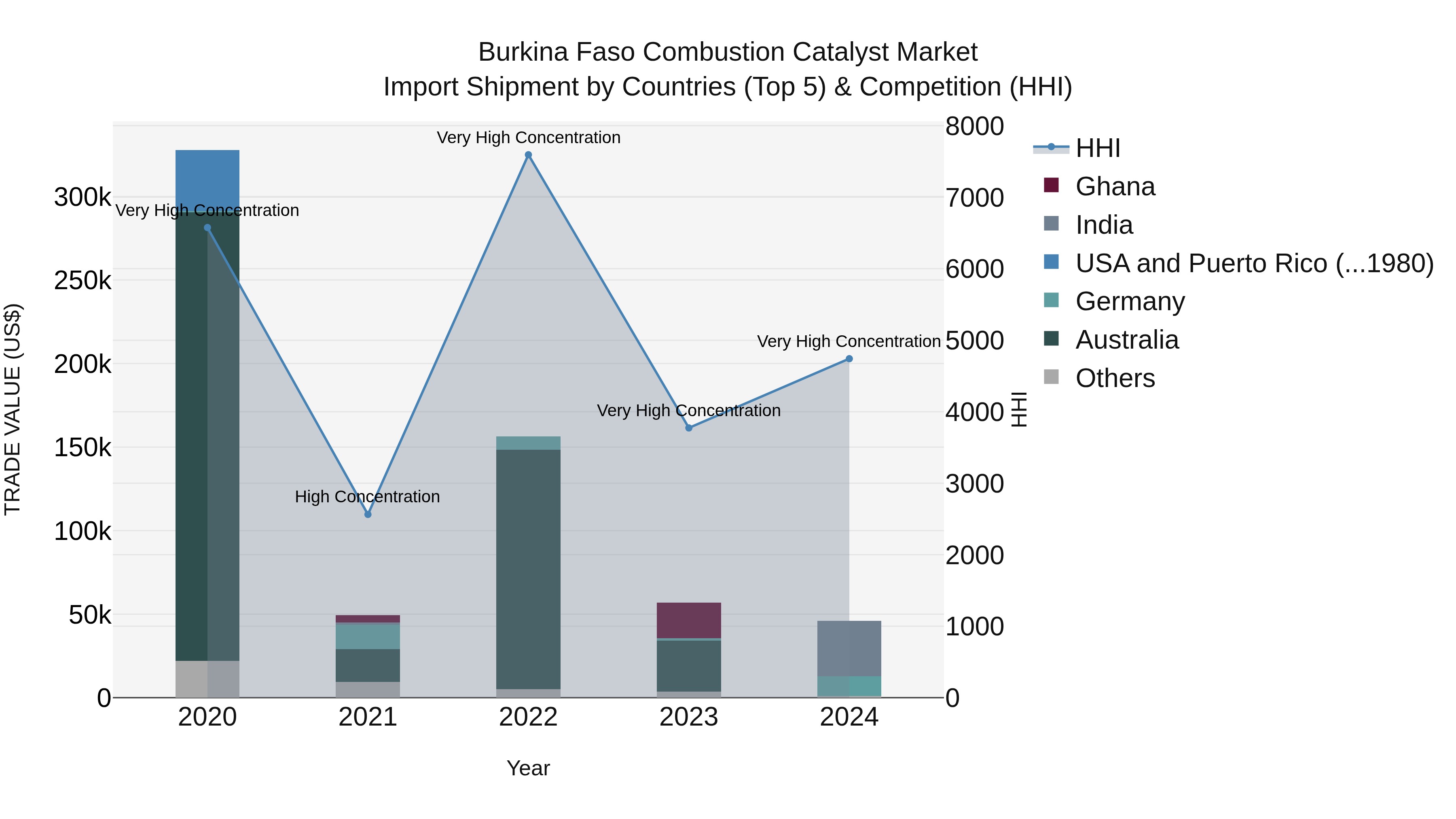 Burkina Faso Combustion Catalyst Market Top 5 Importing Countries and Market Competition (HHI) Analysis