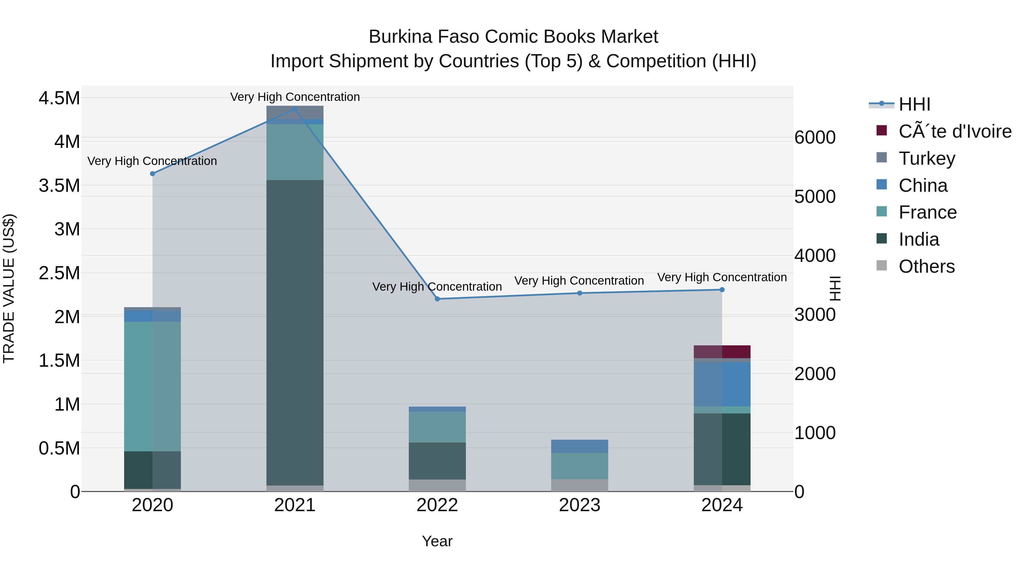 Burkina Faso Comic Books Market Top 5 Importing Countries and Market Competition (HHI) Analysis