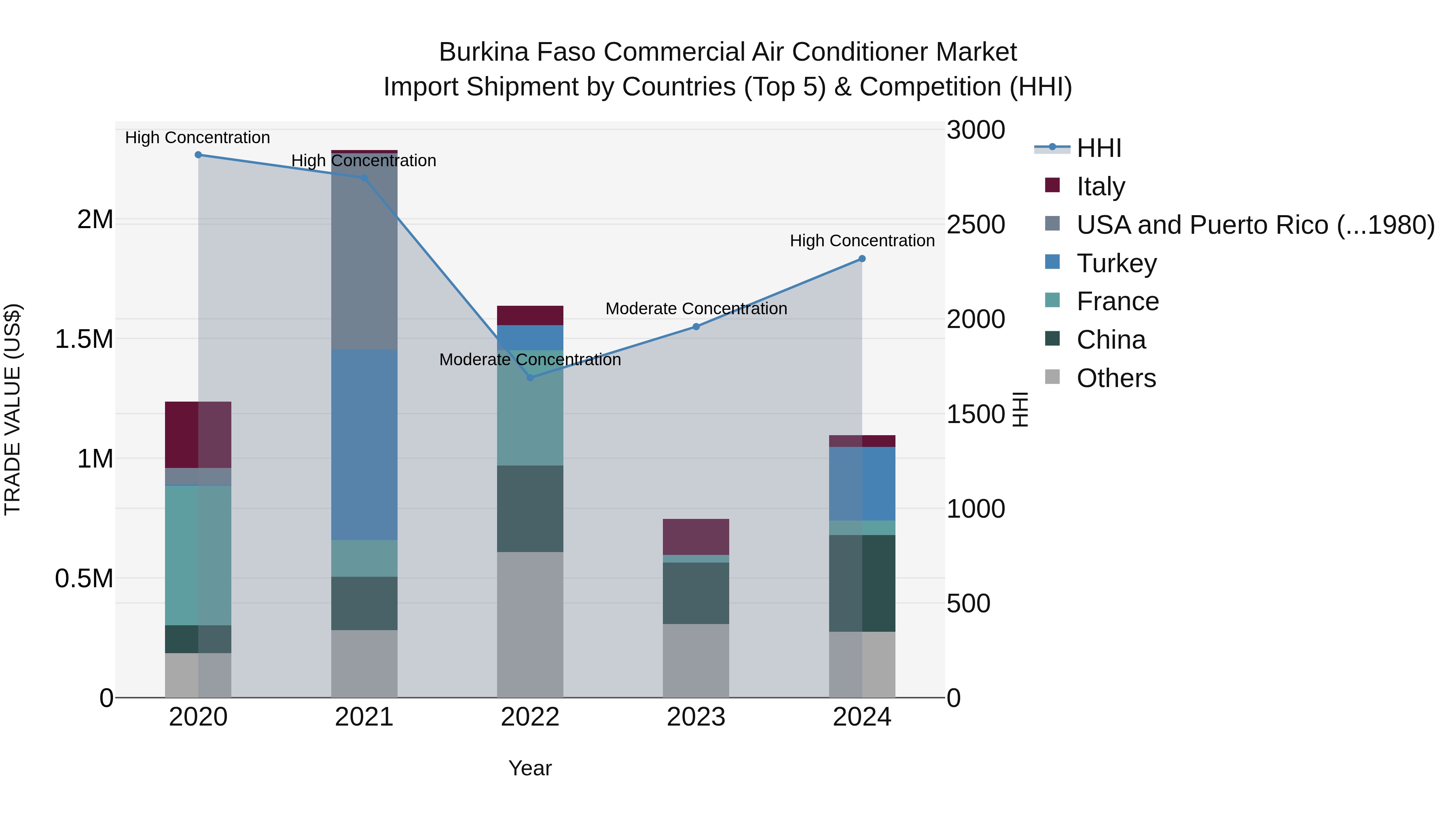 Burkina Faso Commercial Air Conditioner Market Top 5 Importing Countries and Market Competition (HHI) Analysis
