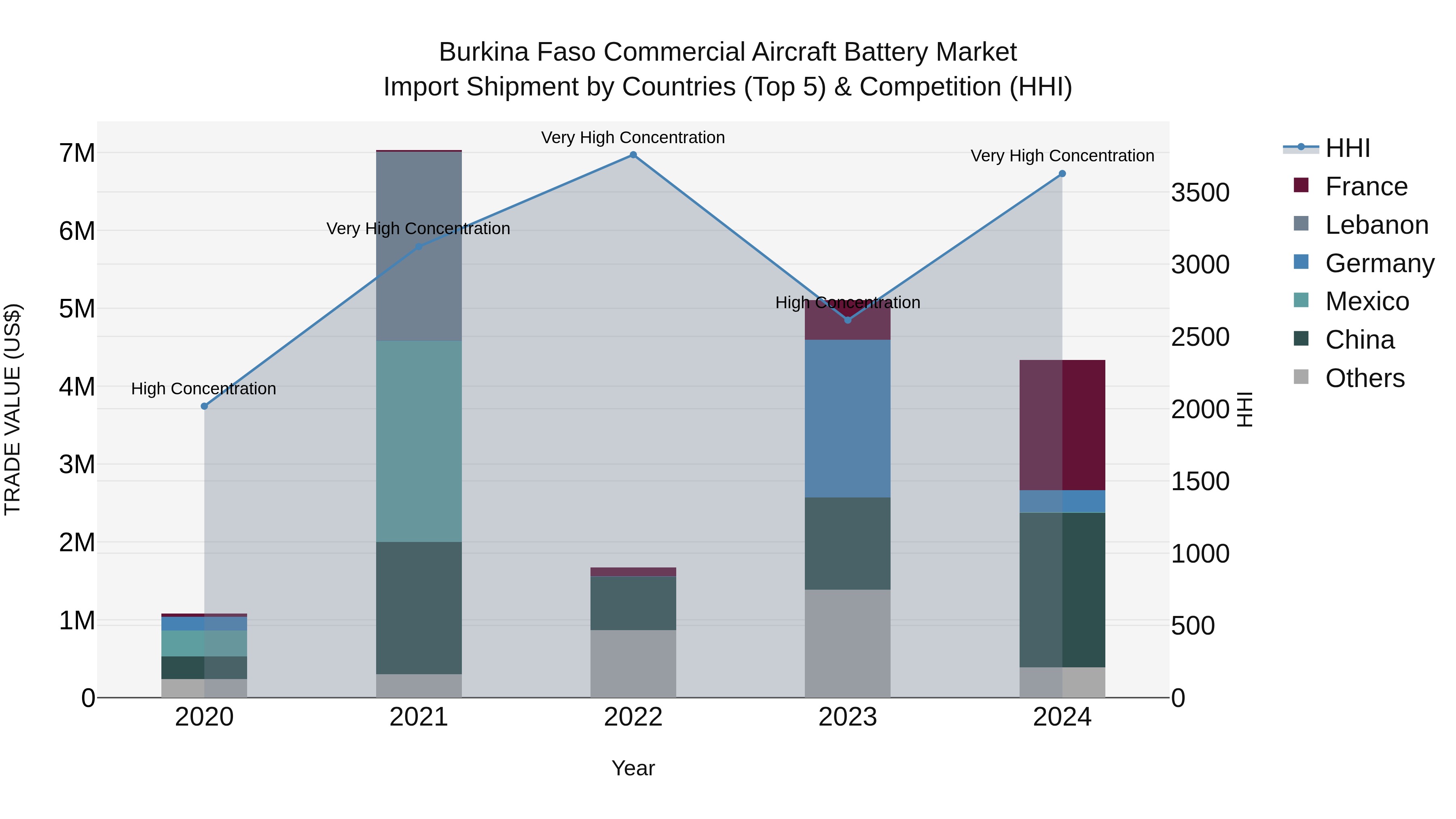 Burkina Faso Commercial Aircraft Battery Market Top 5 Importing Countries and Market Competition (HHI) Analysis