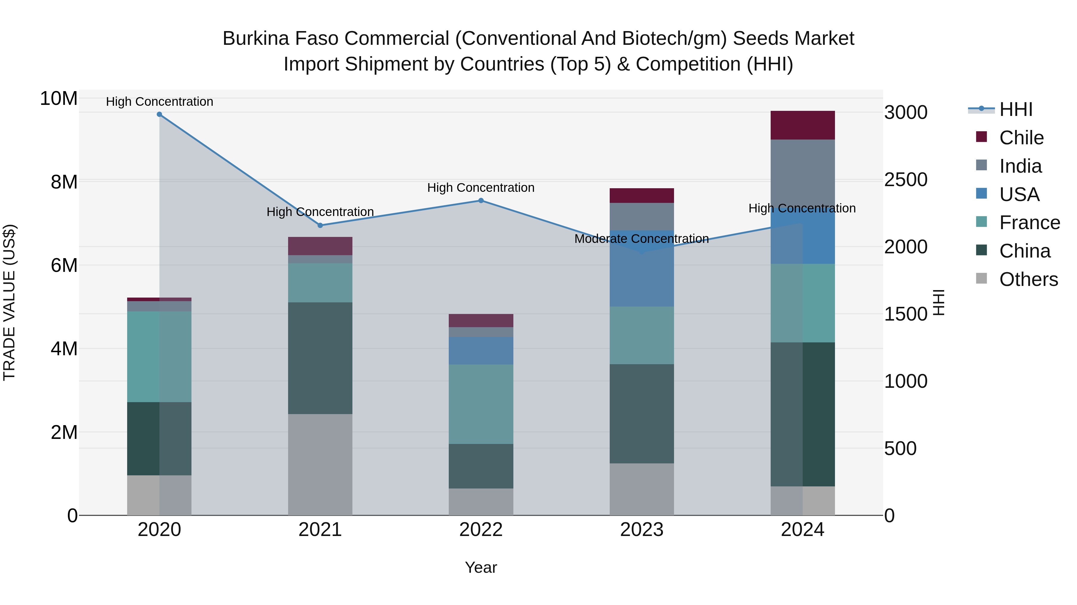 Burkina Faso Commercial (Conventional and Biotech/gm) Seeds Market Top 5 Importing Countries and Market Competition (HHI) Analysis