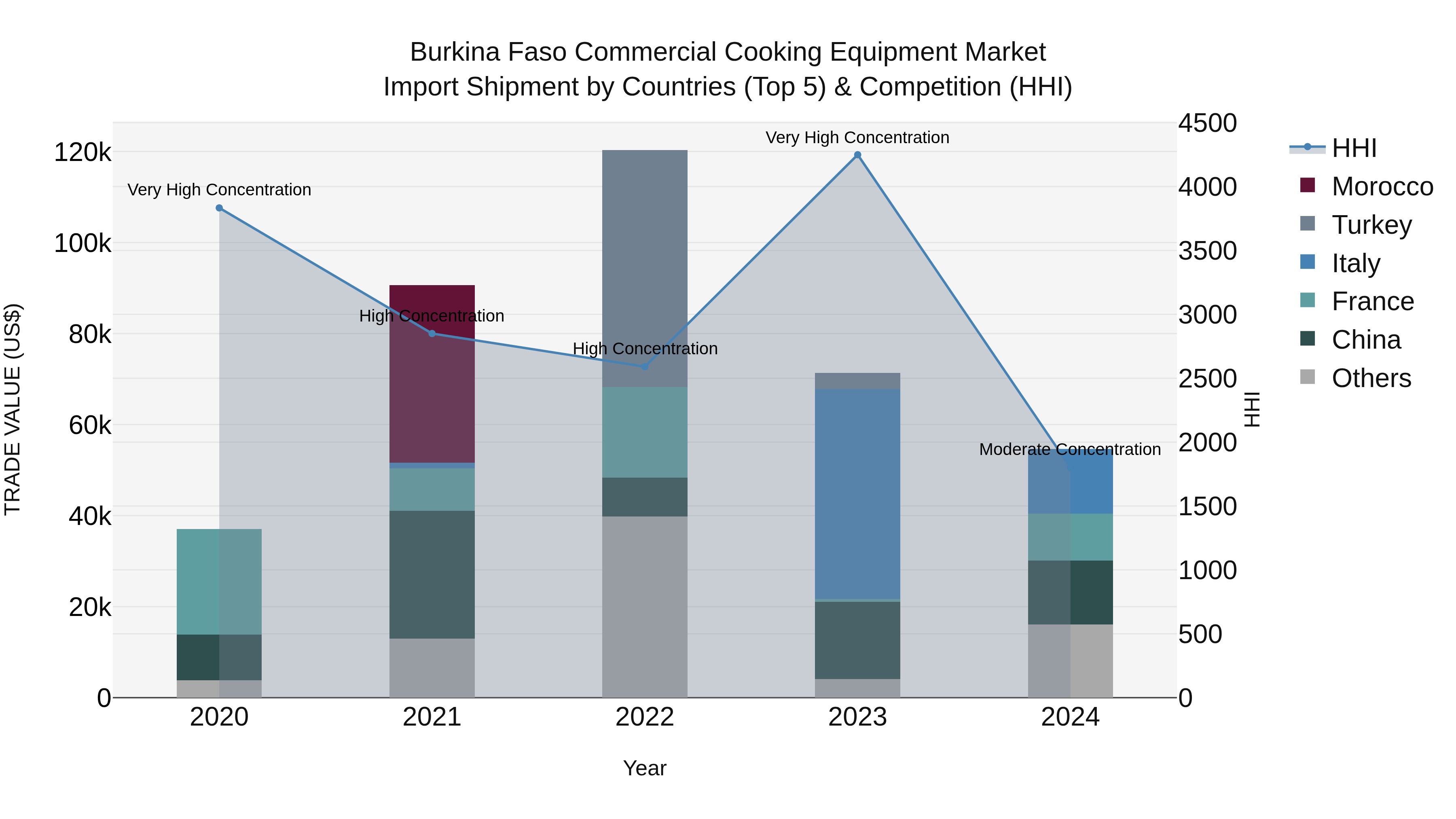 Burkina Faso Commercial Cooking Equipment Market Top 5 Importing Countries and Market Competition (HHI) Analysis