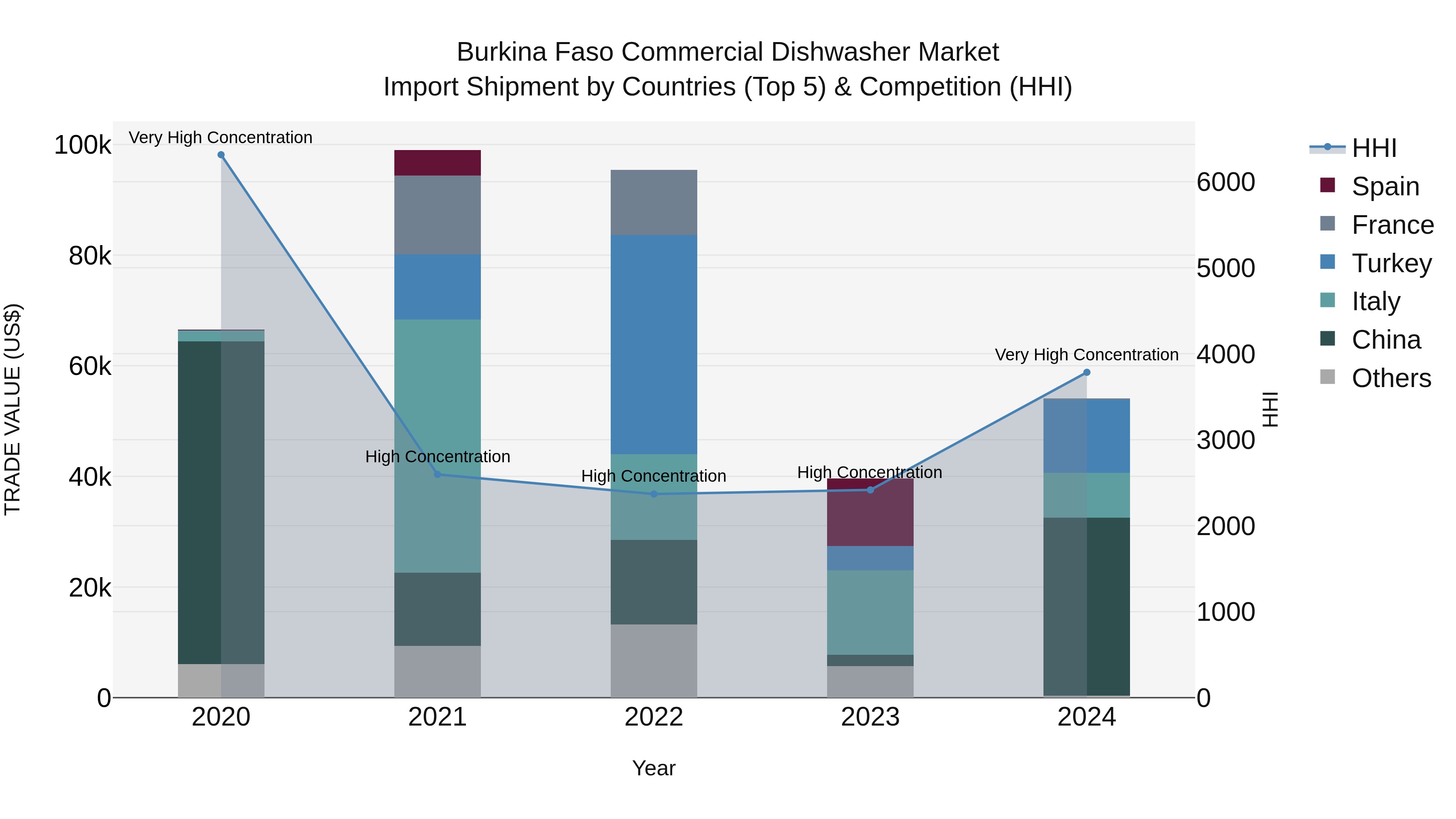 Burkina Faso Commercial Dishwasher Market Top 5 Importing Countries and Market Competition (HHI) Analysis