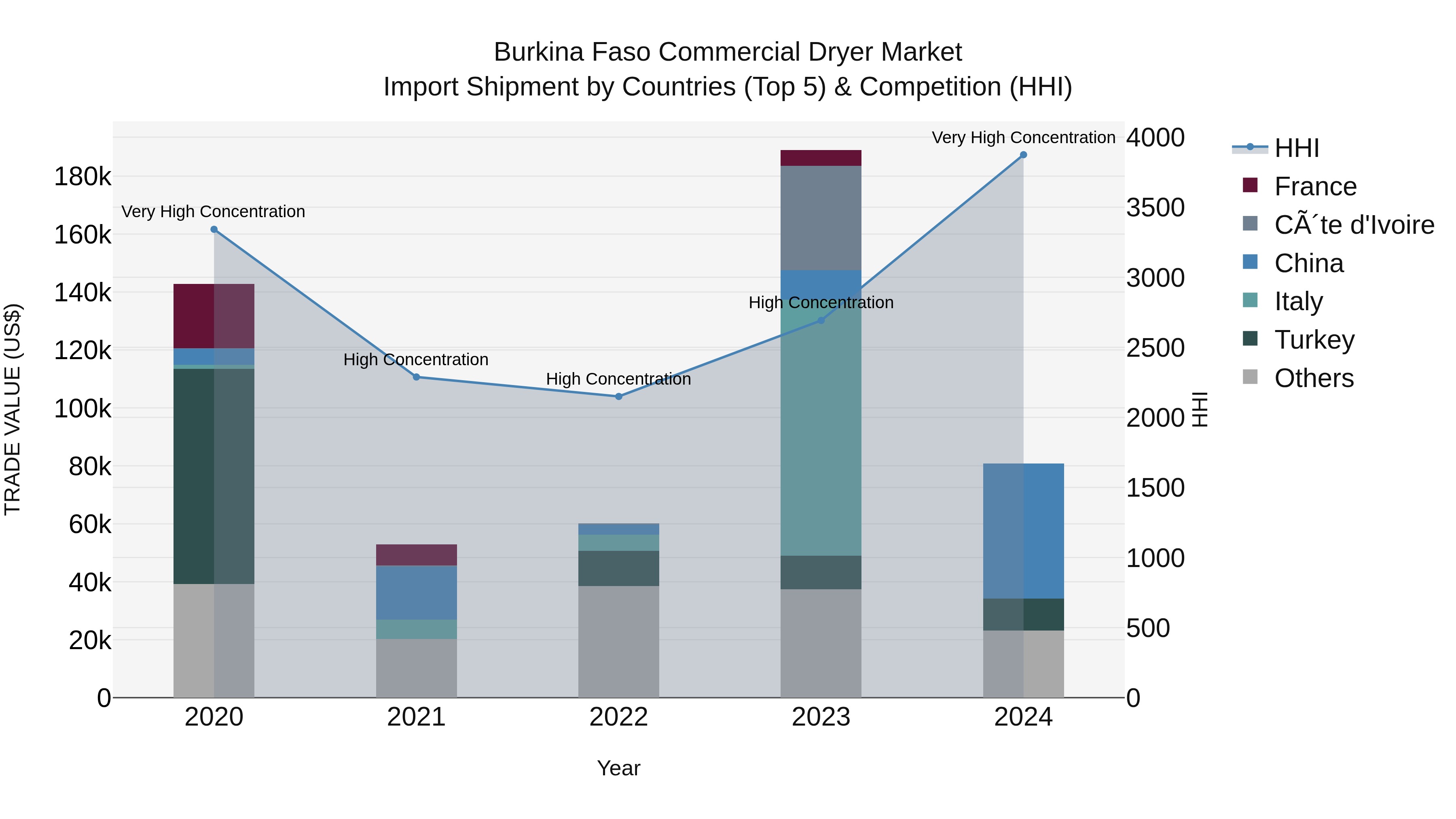 Burkina Faso Commercial Dryer Market Top 5 Importing Countries and Market Competition (HHI) Analysis