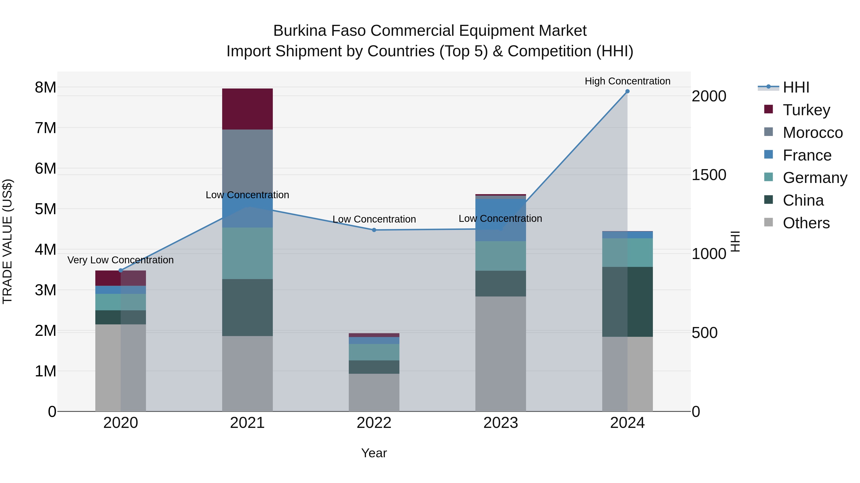 Burkina Faso Commercial Equipment Market Top 5 Importing Countries and Market Competition (HHI) Analysis