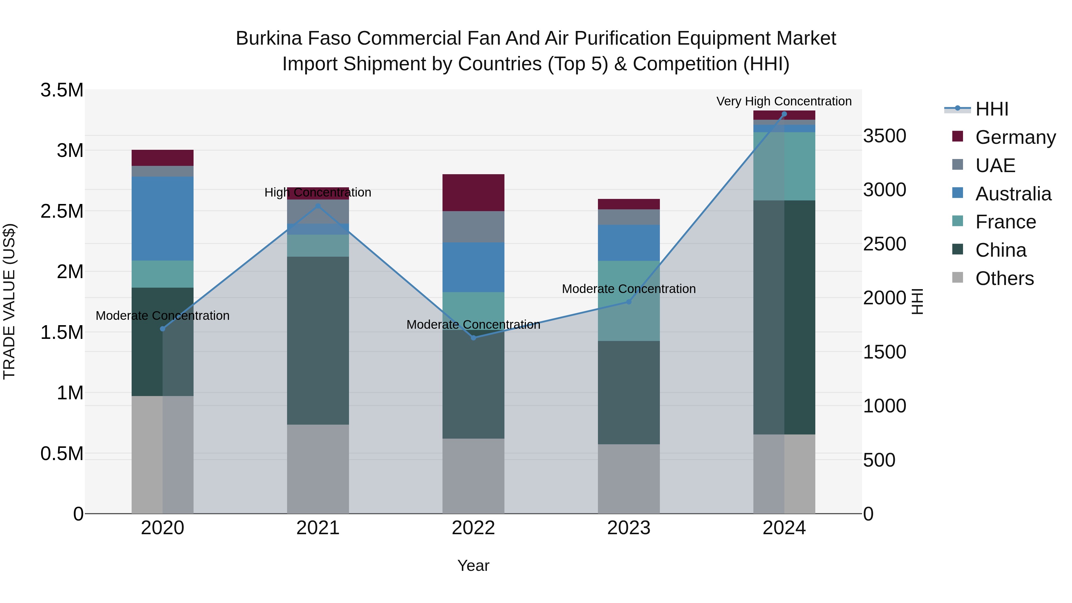 Burkina Faso Commercial Fan and Air Purification Equipment Market Top 5 Importing Countries and Market Competition (HHI) Analysis