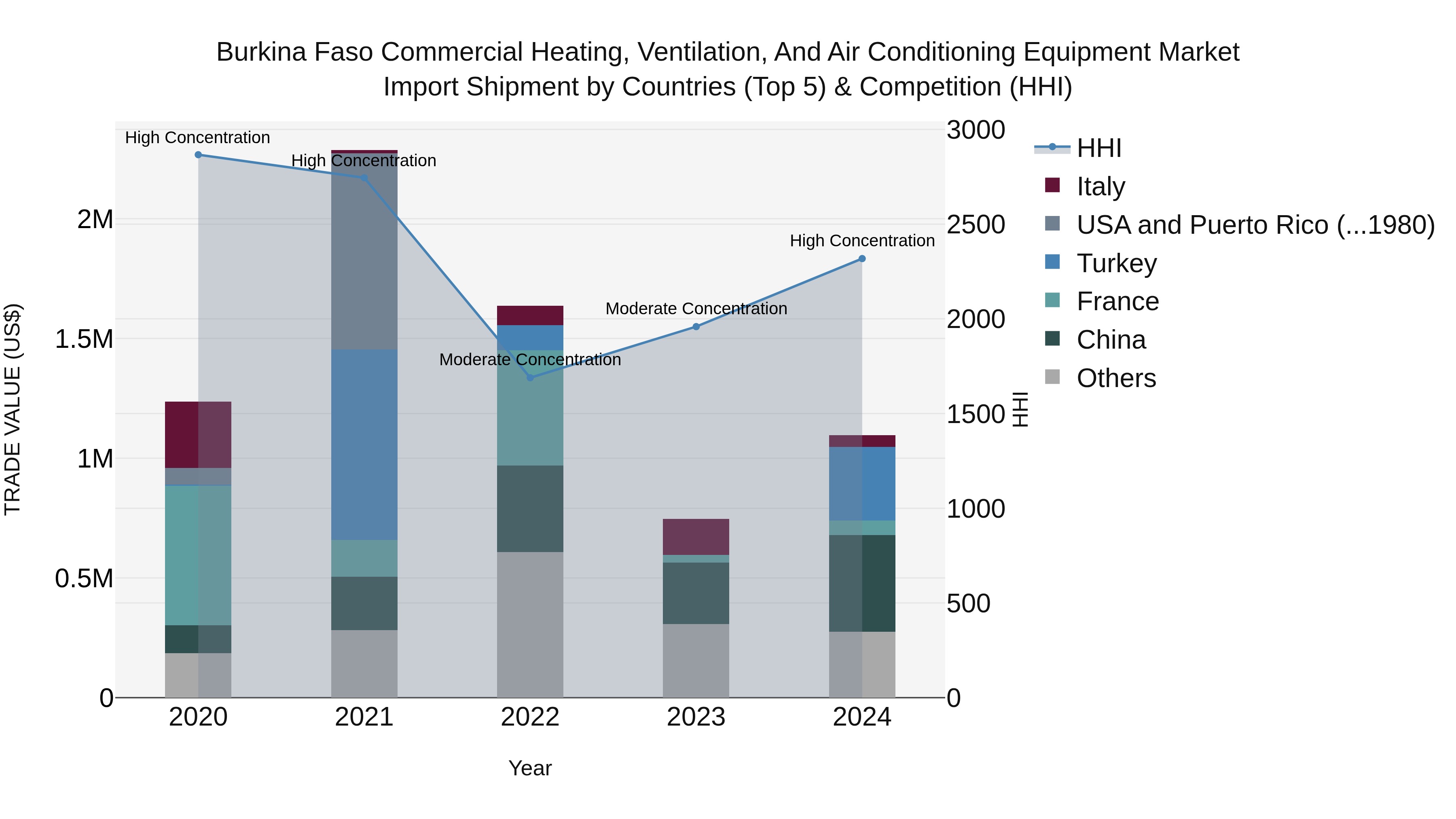 Burkina Faso Commercial Heating
