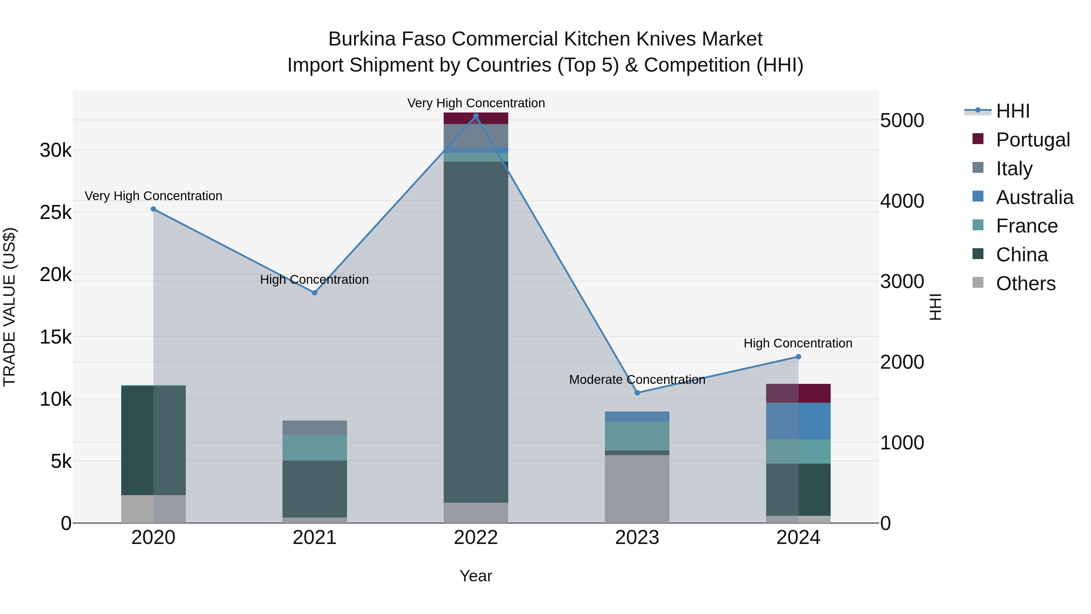 Burkina Faso Commercial Kitchen Knives Market Top 5 Importing Countries and Market Competition (HHI) Analysis