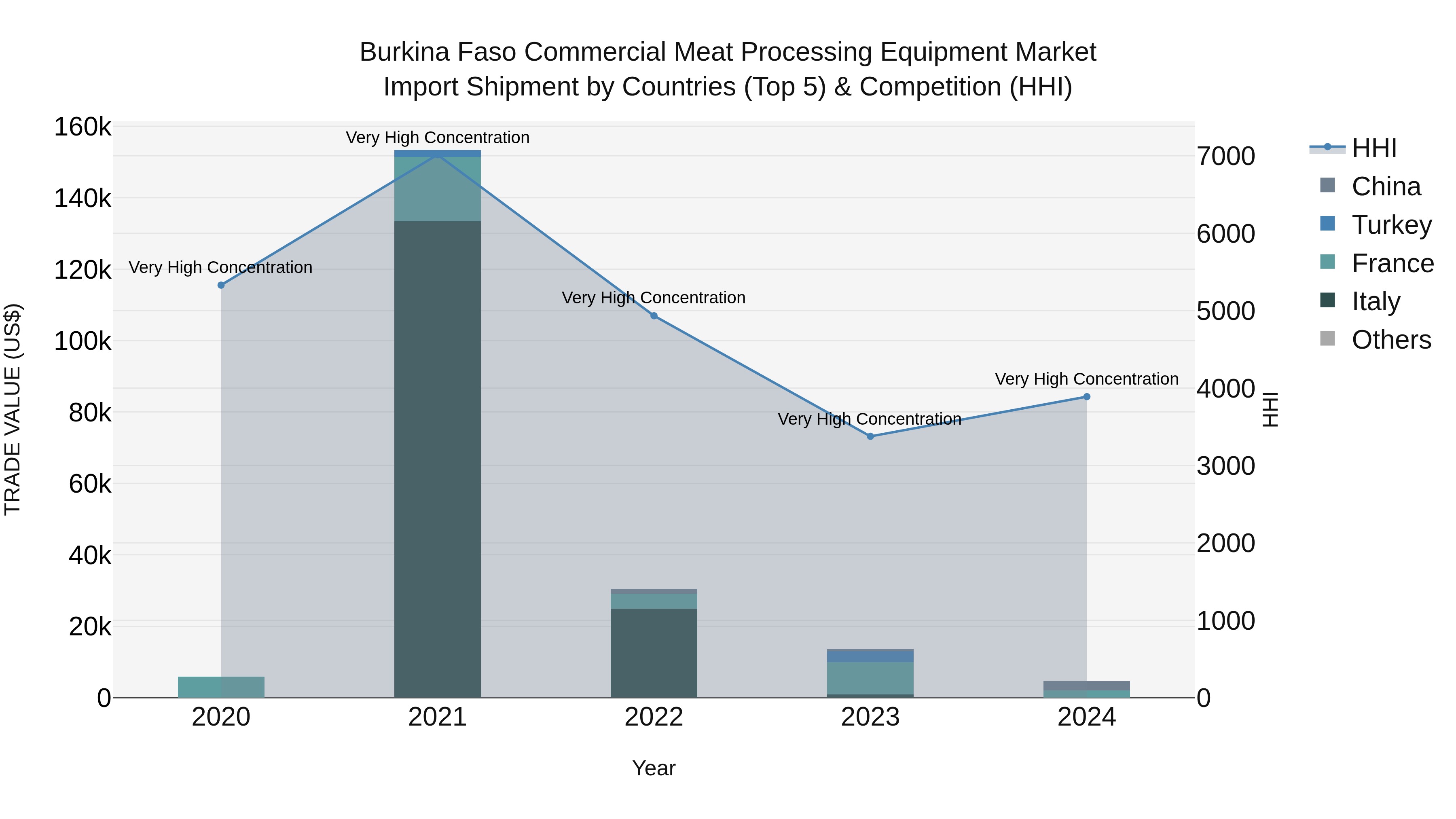 Burkina Faso Commercial Meat Processing Equipment Market Top 5 Importing Countries and Market Competition (HHI) Analysis