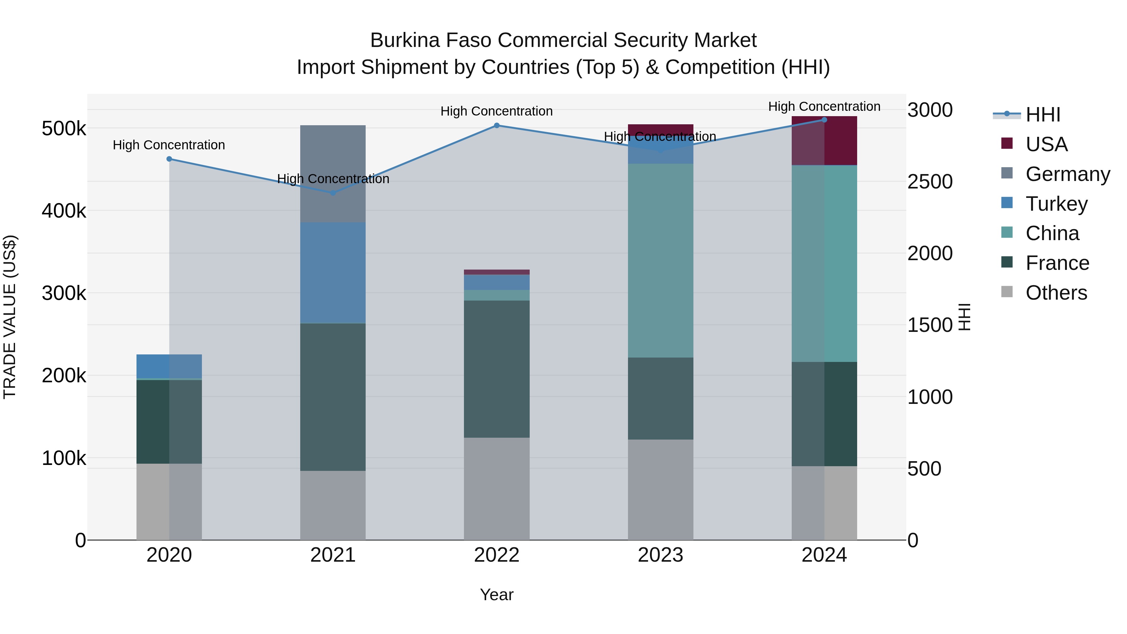 Burkina Faso Commercial Security Market Top 5 Importing Countries and Market Competition (HHI) Analysis