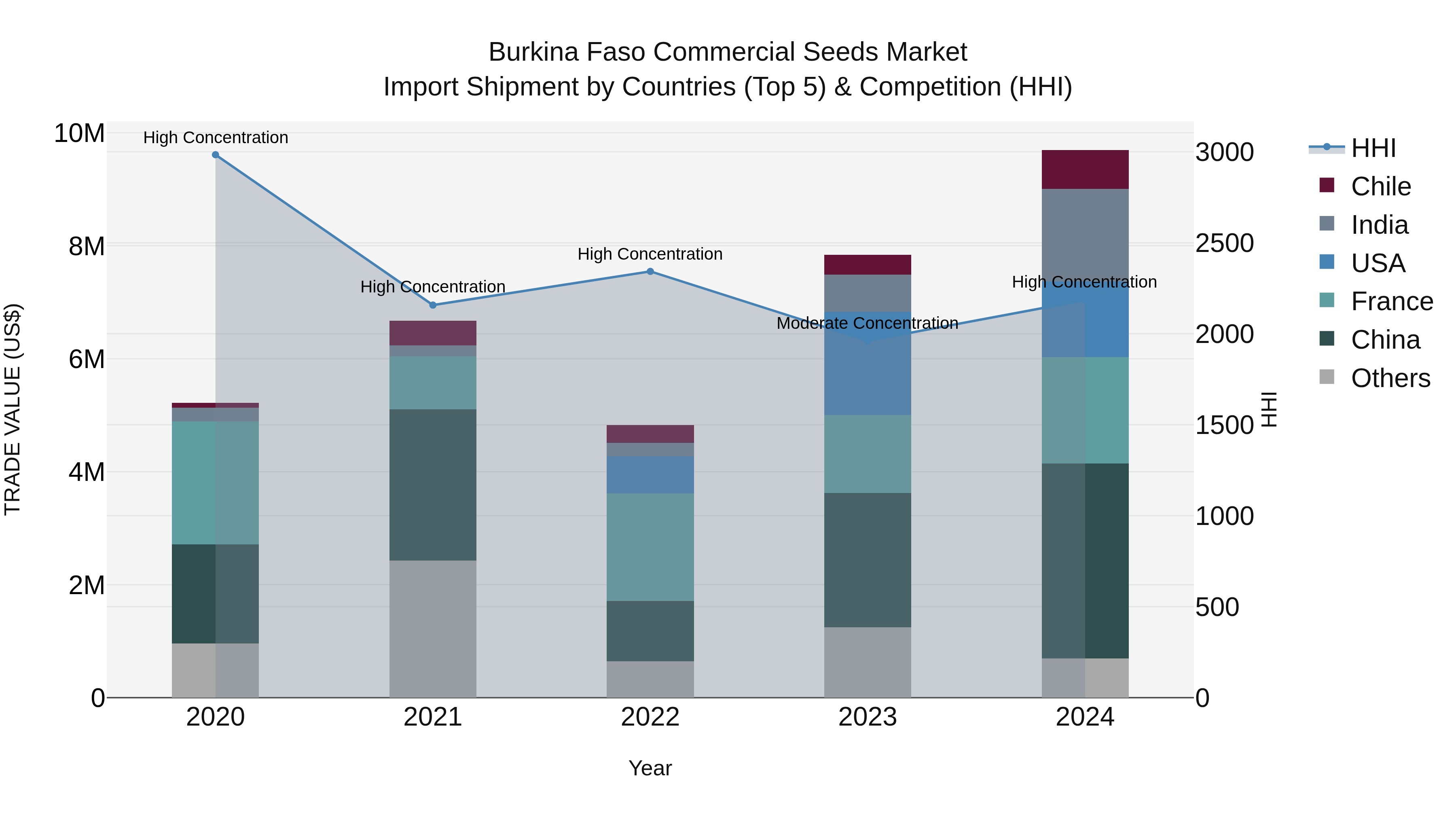 Burkina Faso Commercial Seeds Market Top 5 Importing Countries and Market Competition (HHI) Analysis
