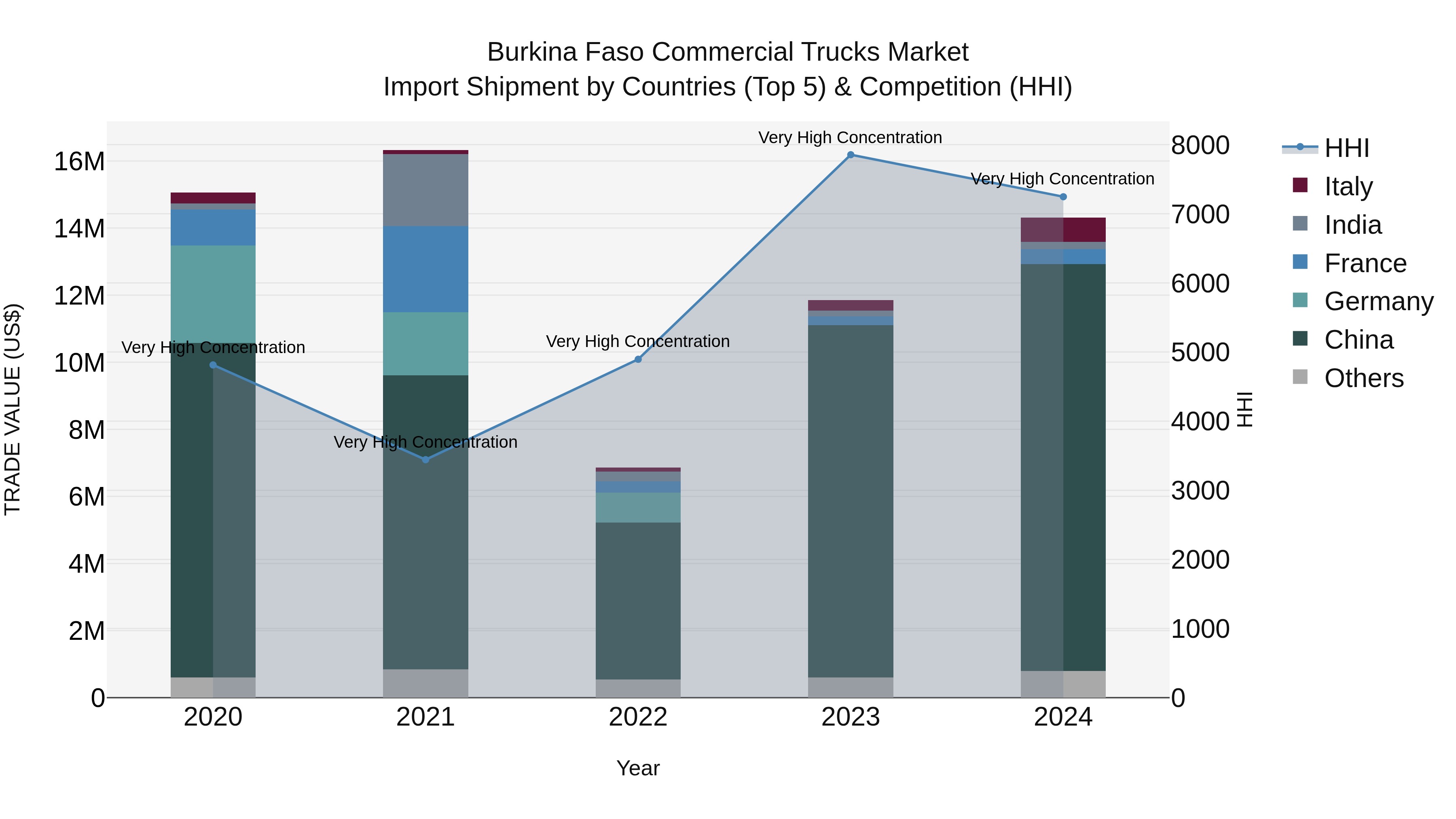 Burkina Faso Commercial Trucks Market Top 5 Importing Countries and Market Competition (HHI) Analysis