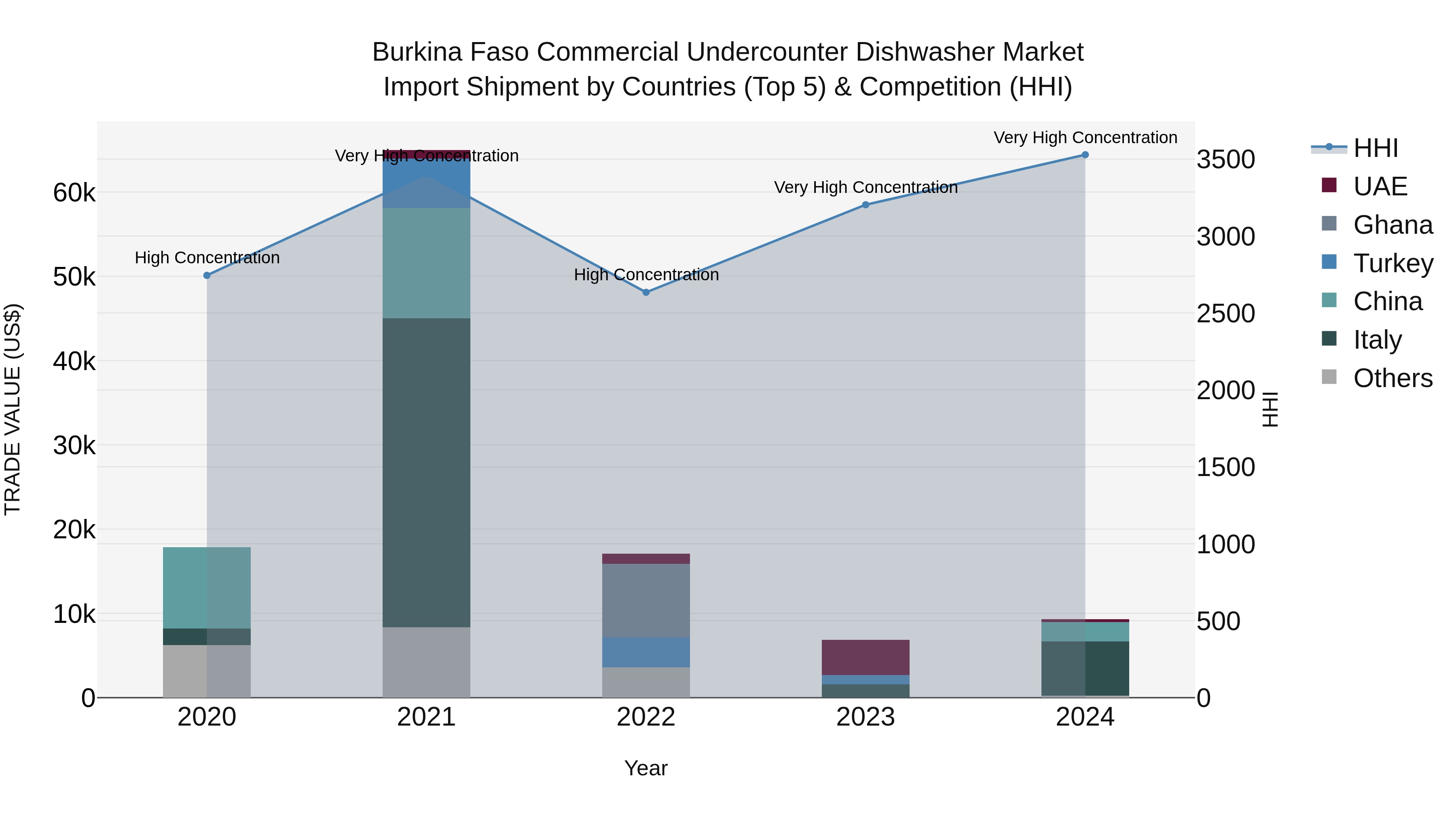 Burkina Faso Commercial Undercounter Dishwasher Market Top 5 Importing Countries and Market Competition (HHI) Analysis