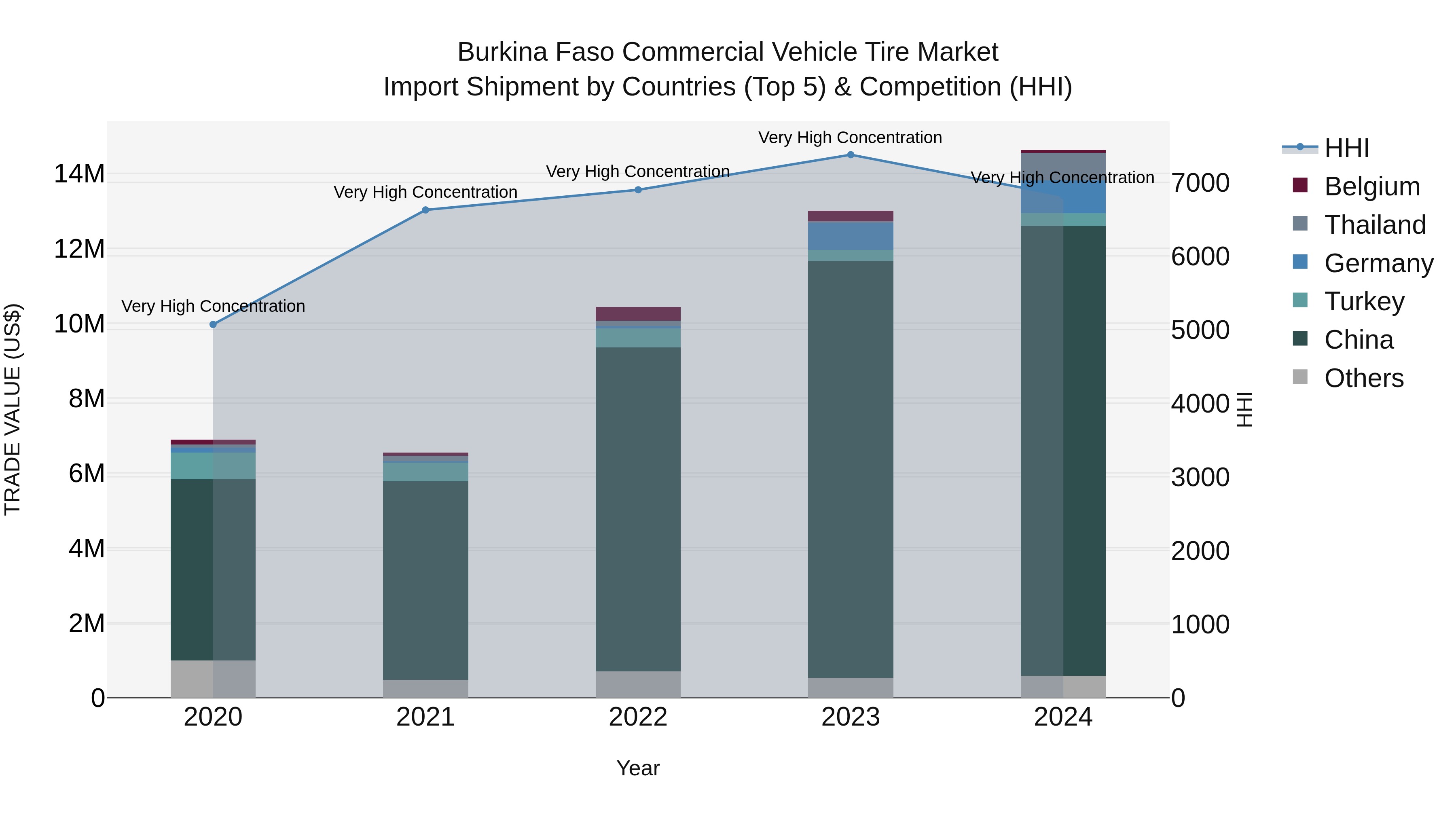 Burkina Faso Commercial Vehicle Tire Market Top 5 Importing Countries and Market Competition (HHI) Analysis