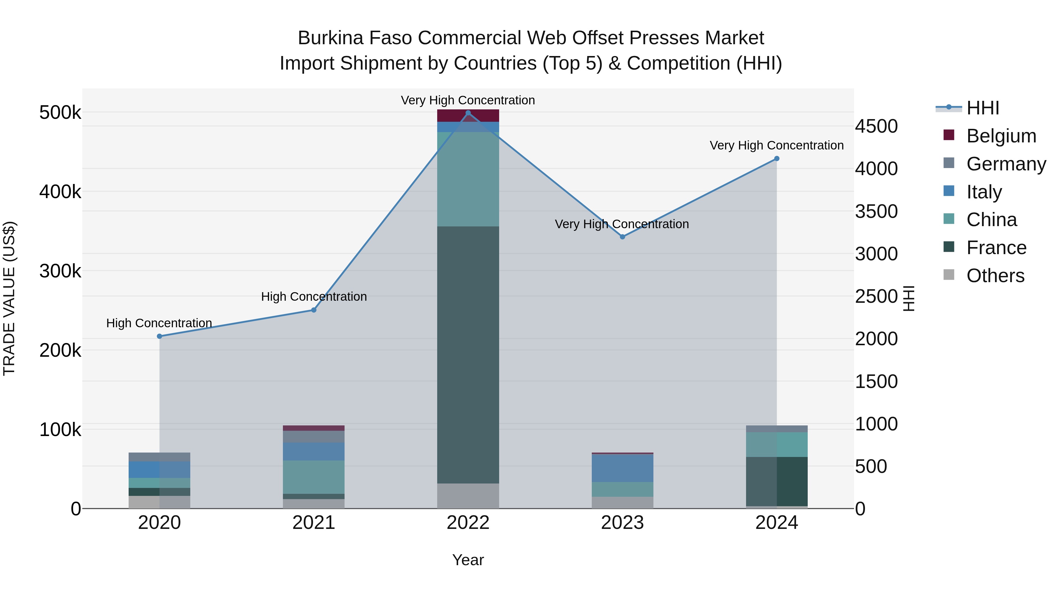 Burkina Faso Commercial Web Offset Presses Market Top 5 Importing Countries and Market Competition (HHI) Analysis