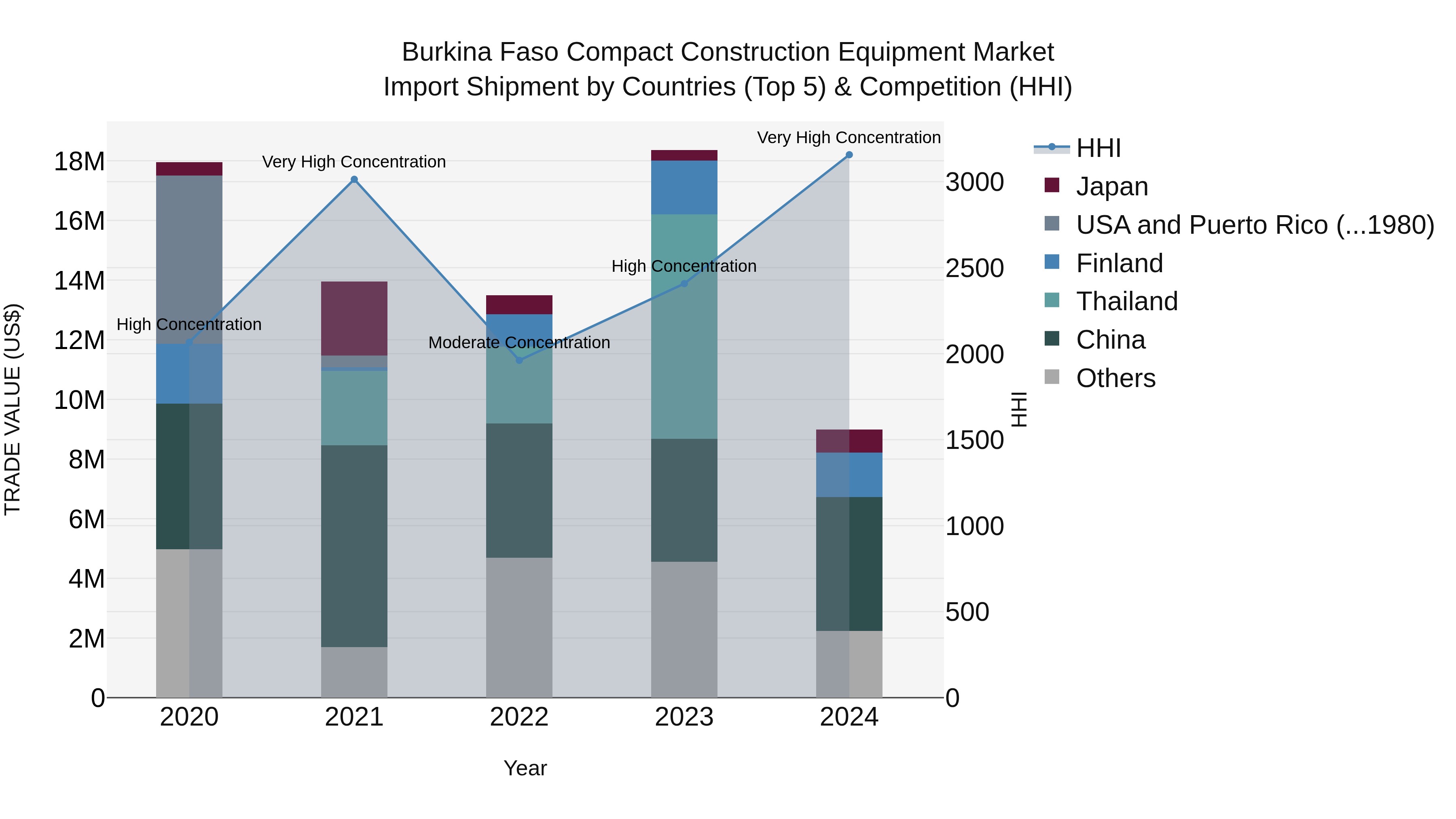 Burkina Faso Compact Construction Equipment Market Top 5 Importing Countries and Market Competition (HHI) Analysis