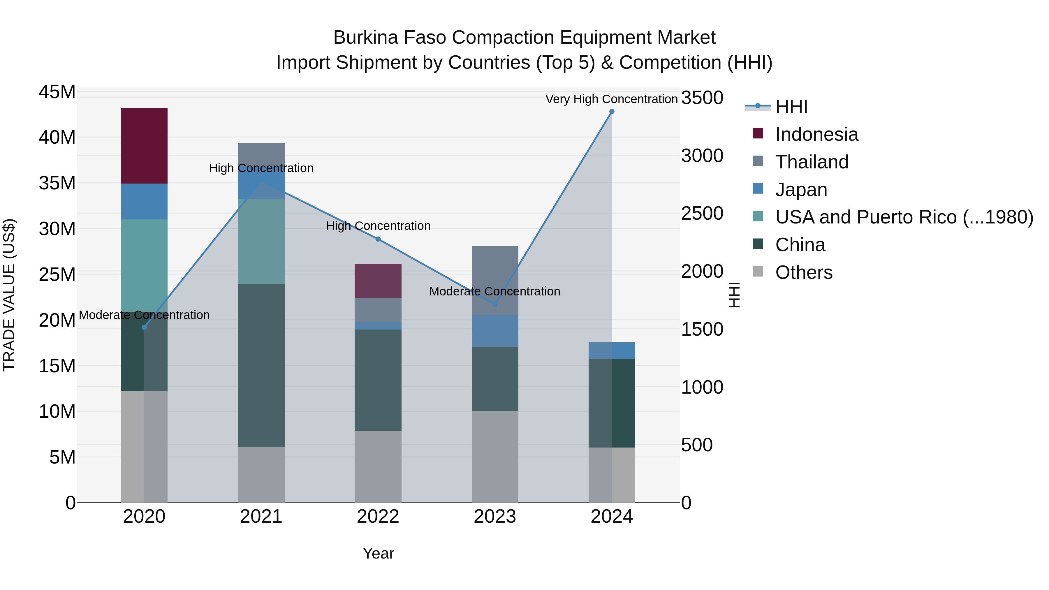 Burkina Faso Compaction Equipment Market Top 5 Importing Countries and Market Competition (HHI) Analysis