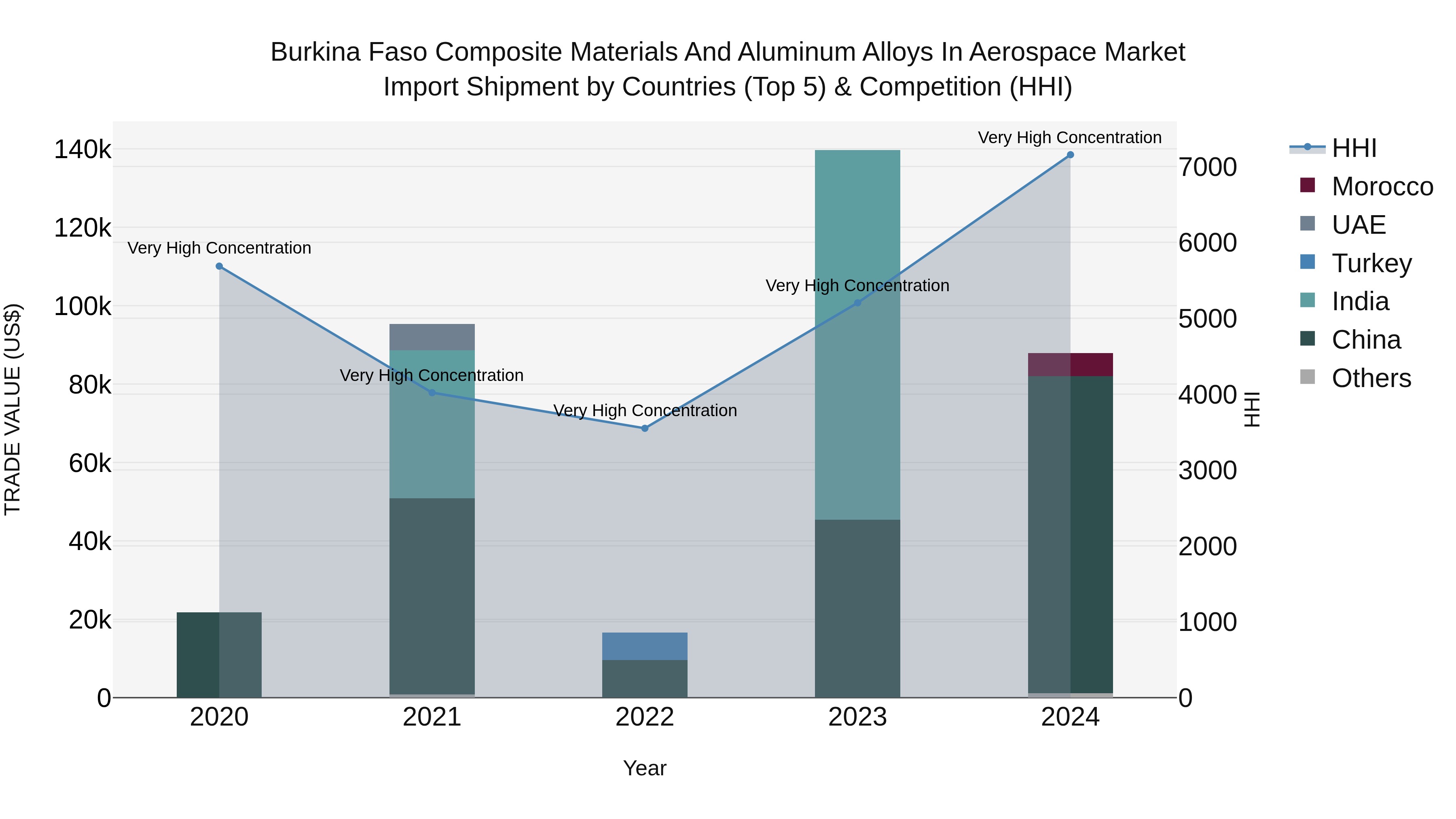 Burkina Faso Composite Materials and Aluminum Alloys in Aerospace Market Top 5 Importing Countries and Market Competition (HHI) Analysis