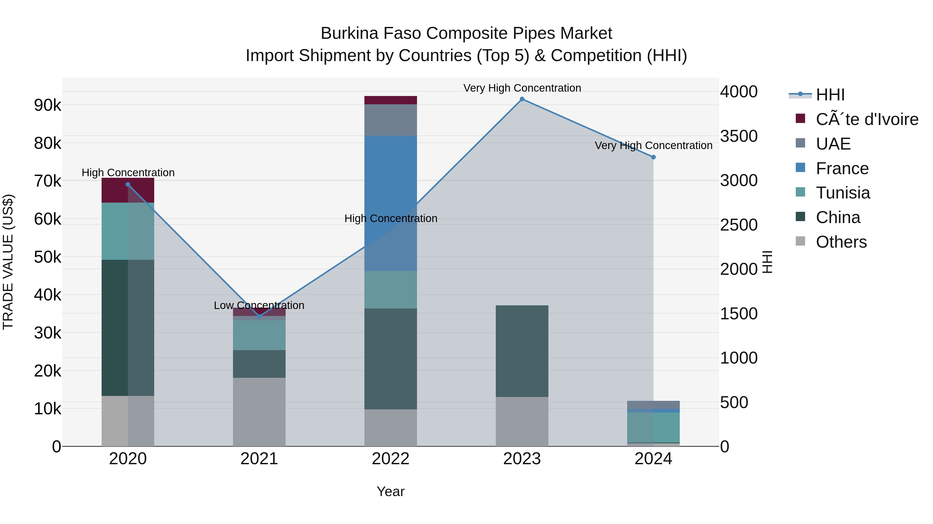 Burkina Faso Composite Pipes Market Top 5 Importing Countries and Market Competition (HHI) Analysis
