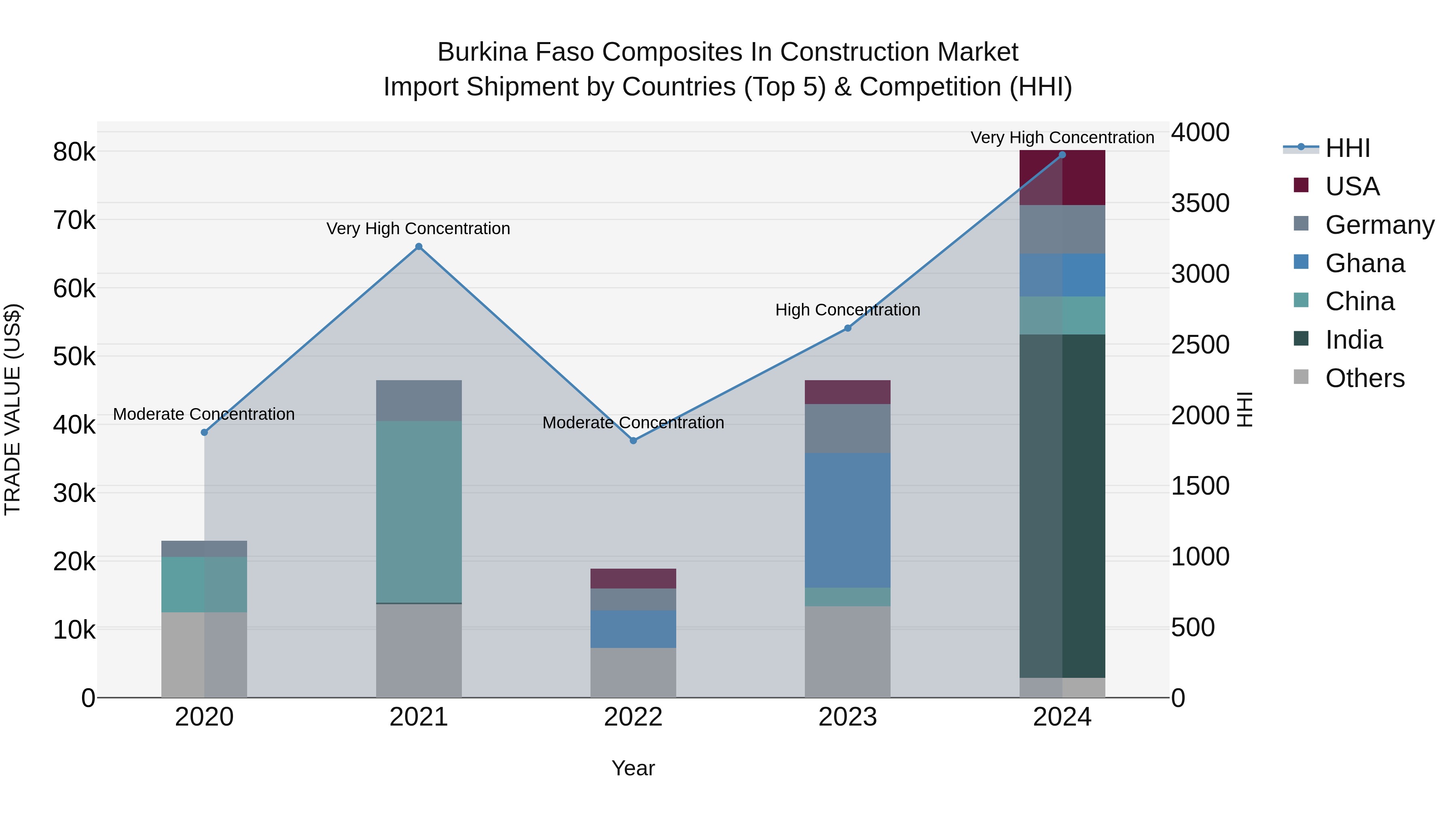 Burkina Faso Composites in Construction Market Top 5 Importing Countries and Market Competition (HHI) Analysis