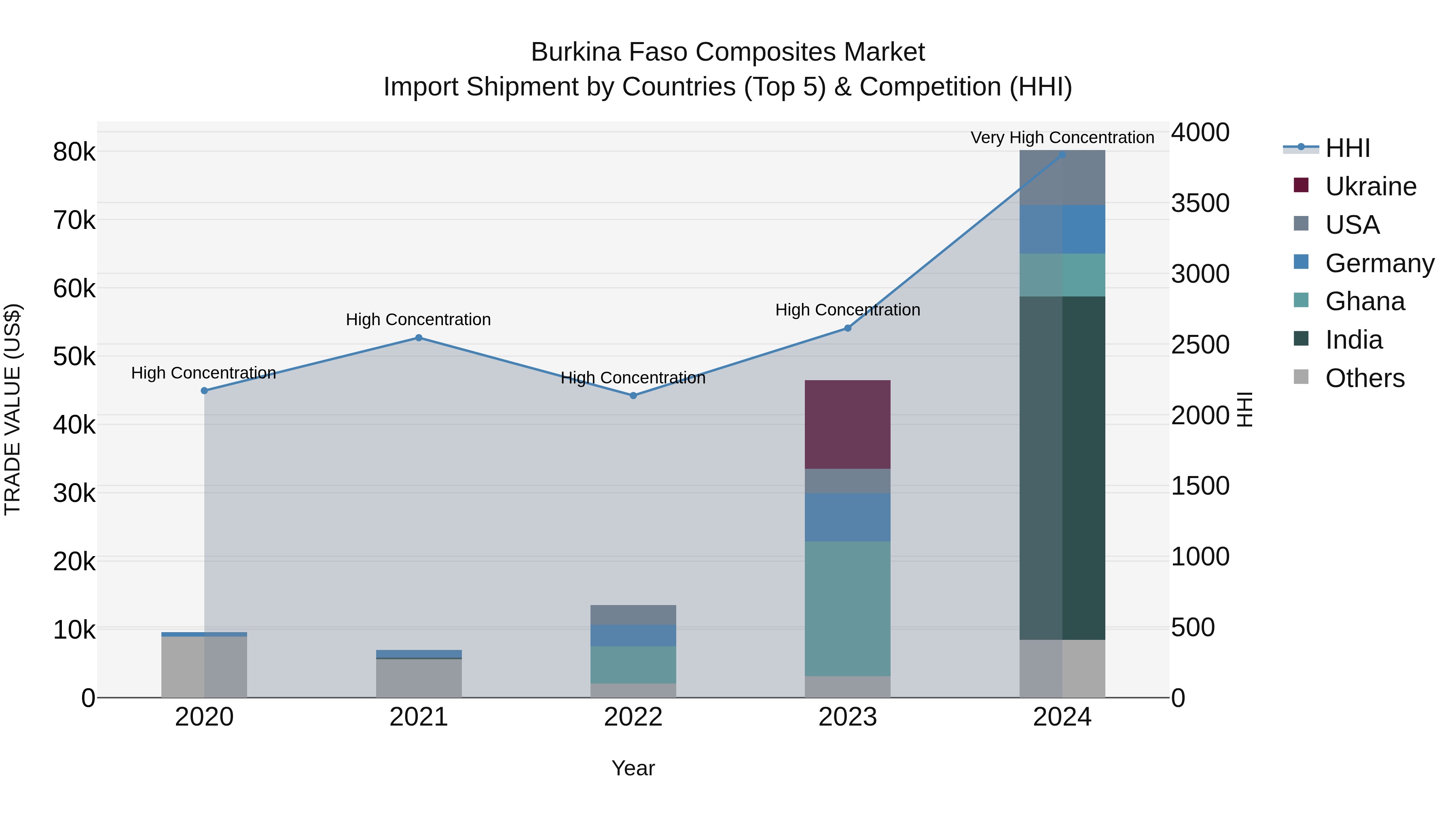 Burkina Faso Composites Market Top 5 Importing Countries and Market Competition (HHI) Analysis