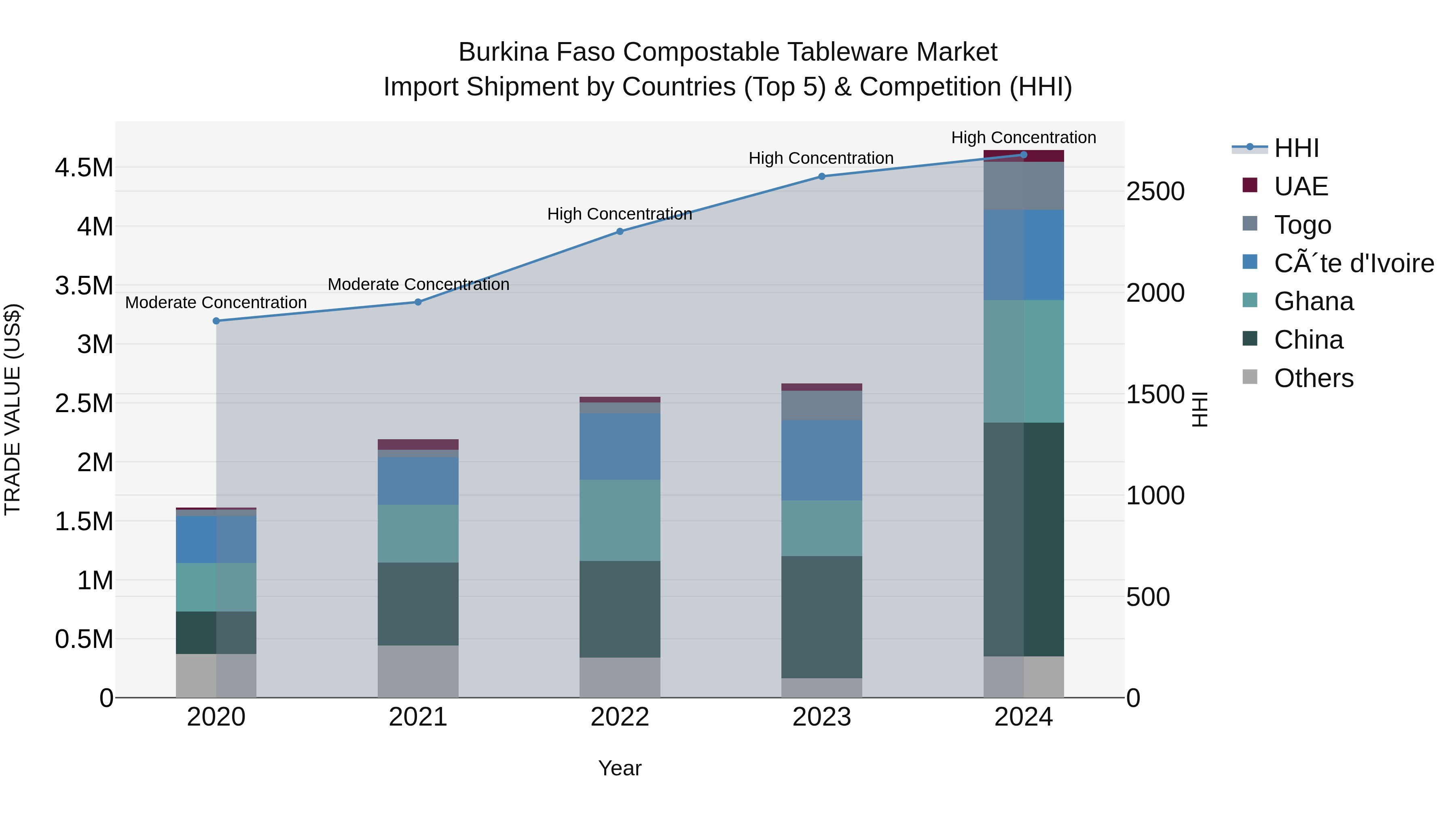 Burkina Faso Compostable Tableware Market Top 5 Importing Countries and Market Competition (HHI) Analysis