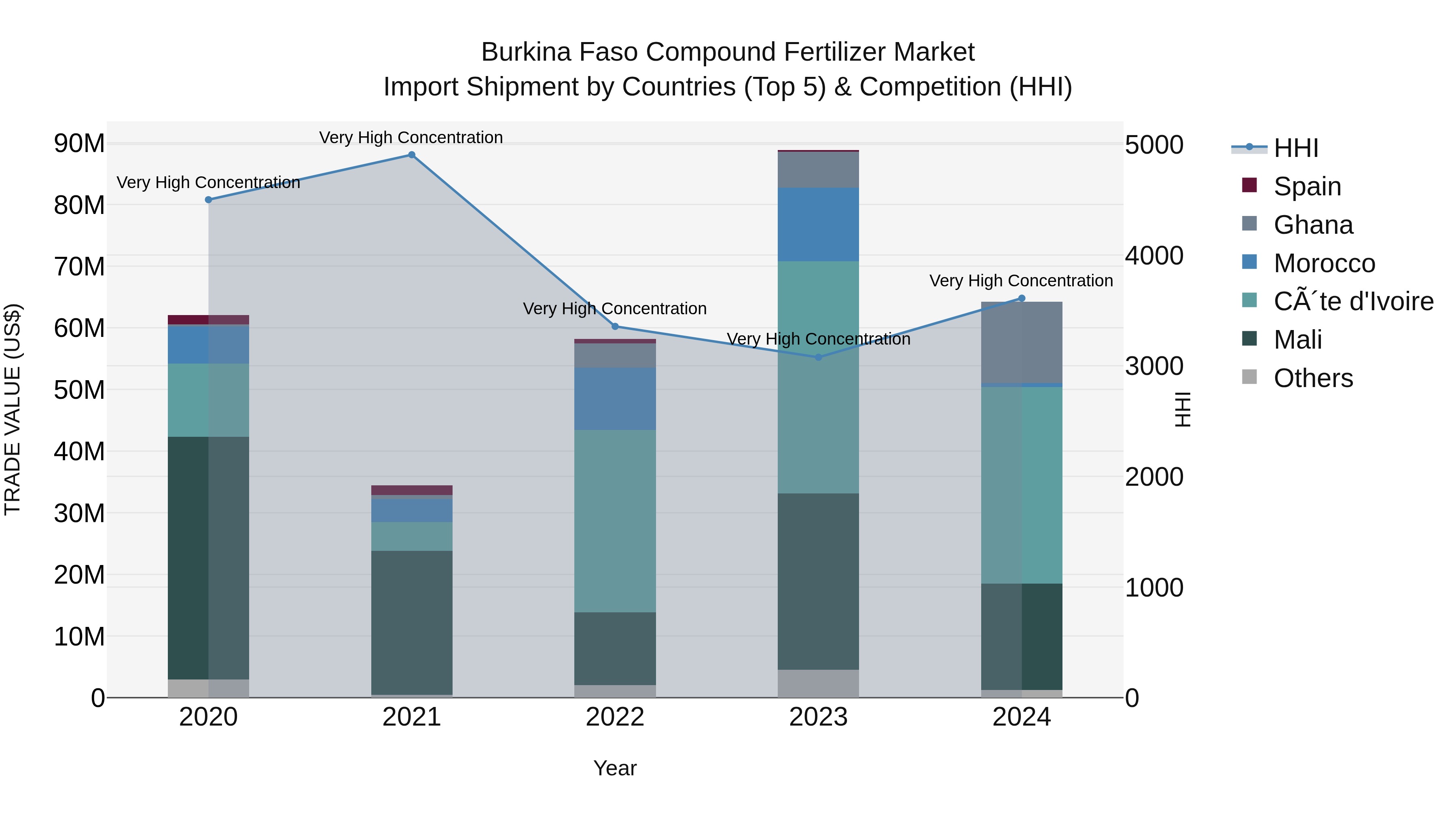 Burkina Faso Compound Fertilizer Market Top 5 Importing Countries and Market Competition (HHI) Analysis