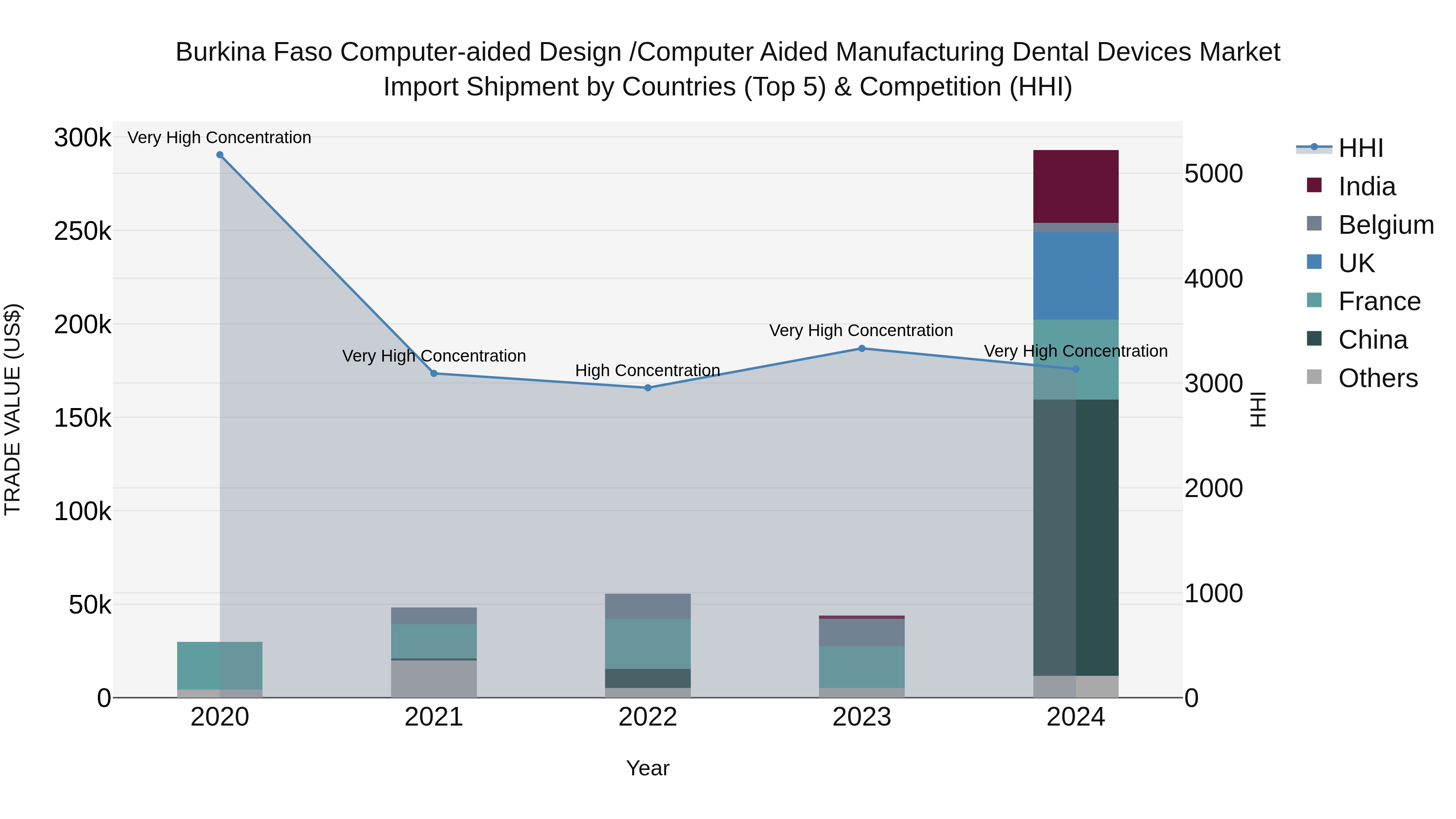 Burkina Faso Computer-aided Design /computer Aided Manufacturing Dental Devices Market Top 5 Importing Countries and Market Competition (HHI) Analysis
