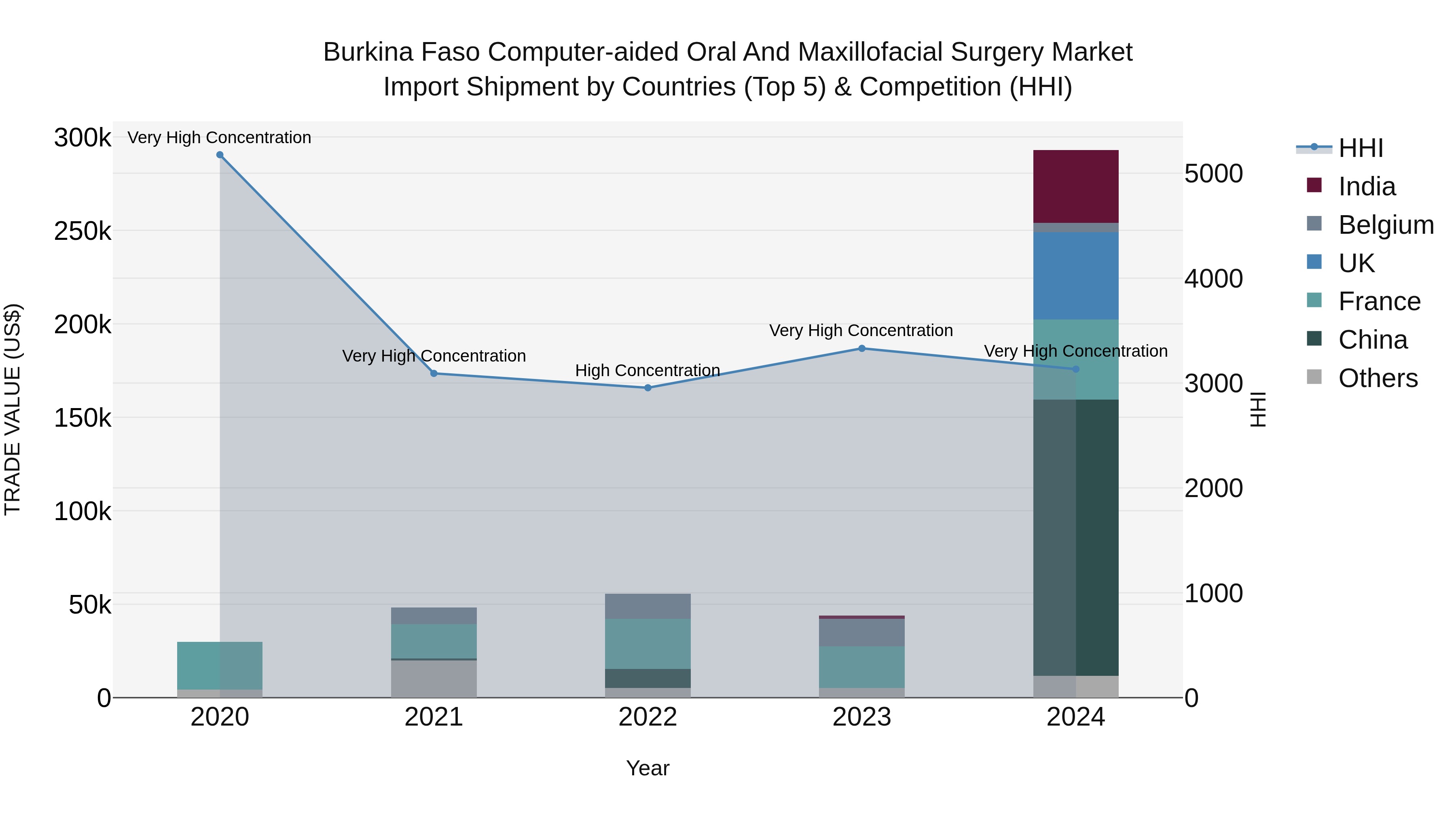 Burkina Faso Computer-aided Oral and Maxillofacial Surgery Market Top 5 Importing Countries and Market Competition (HHI) Analysis