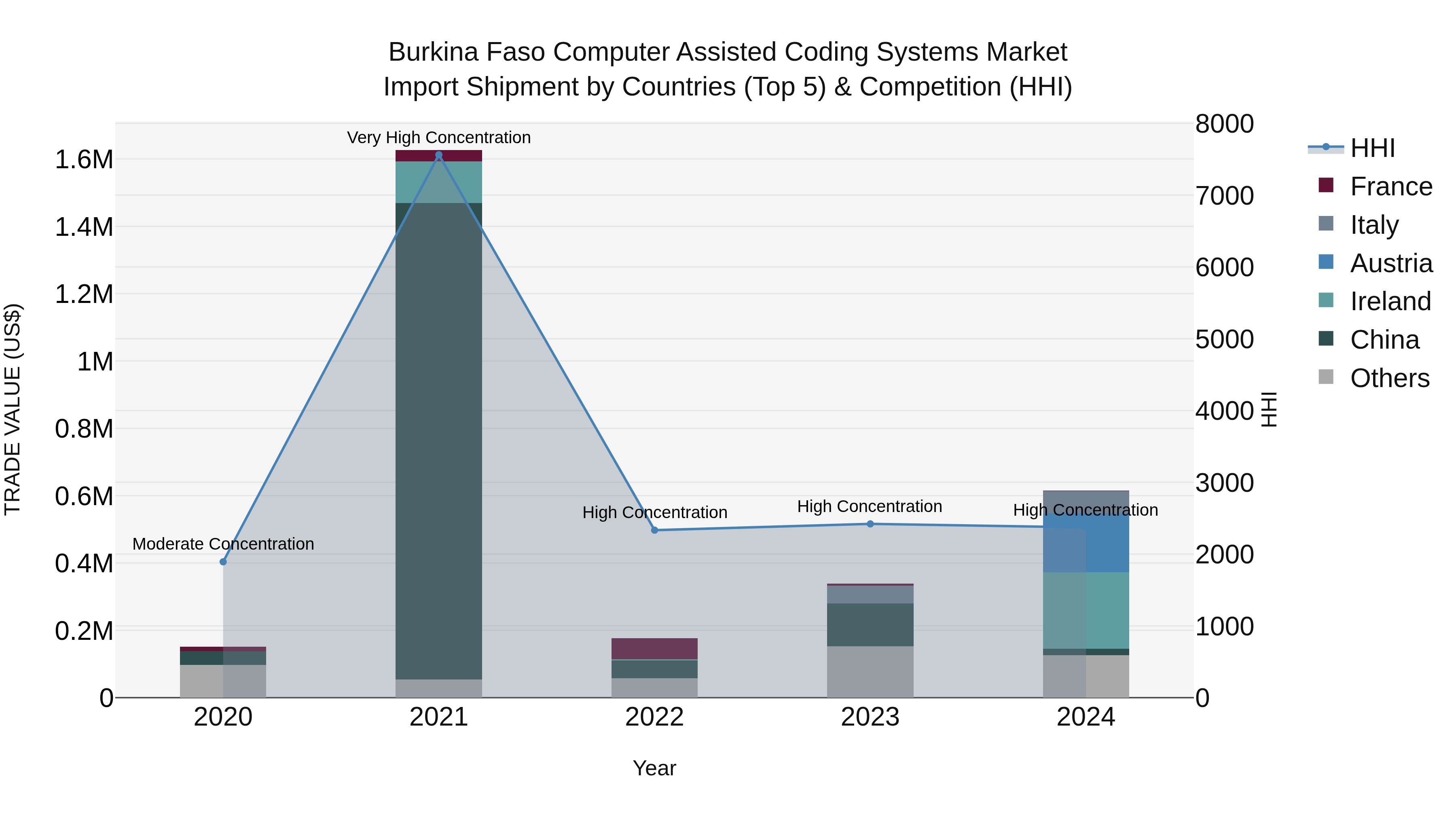 Burkina Faso Computer Assisted Coding Systems Market Top 5 Importing Countries and Market Competition (HHI) Analysis