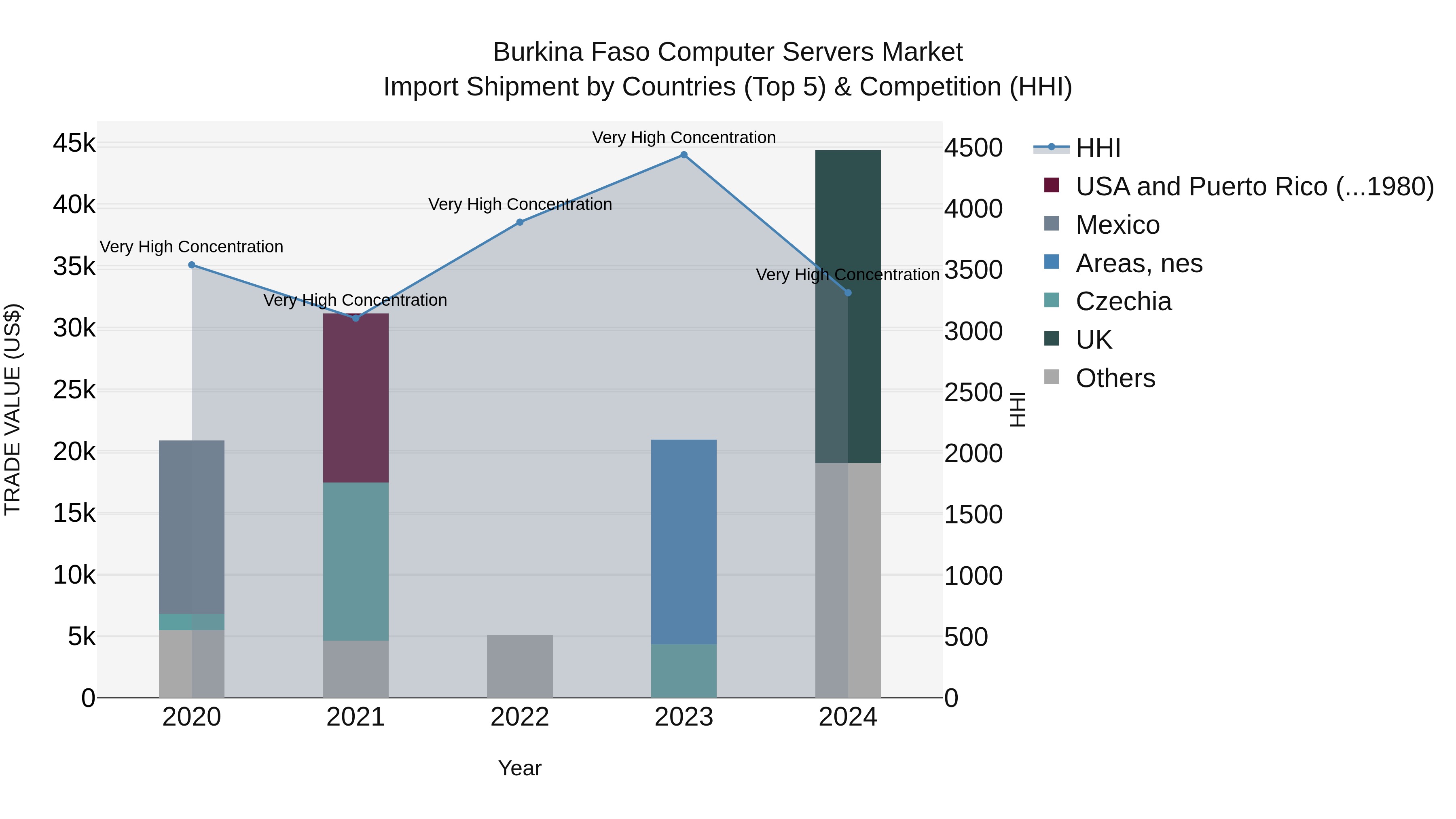 Burkina Faso Computer Servers Market Top 5 Importing Countries and Market Competition (HHI) Analysis