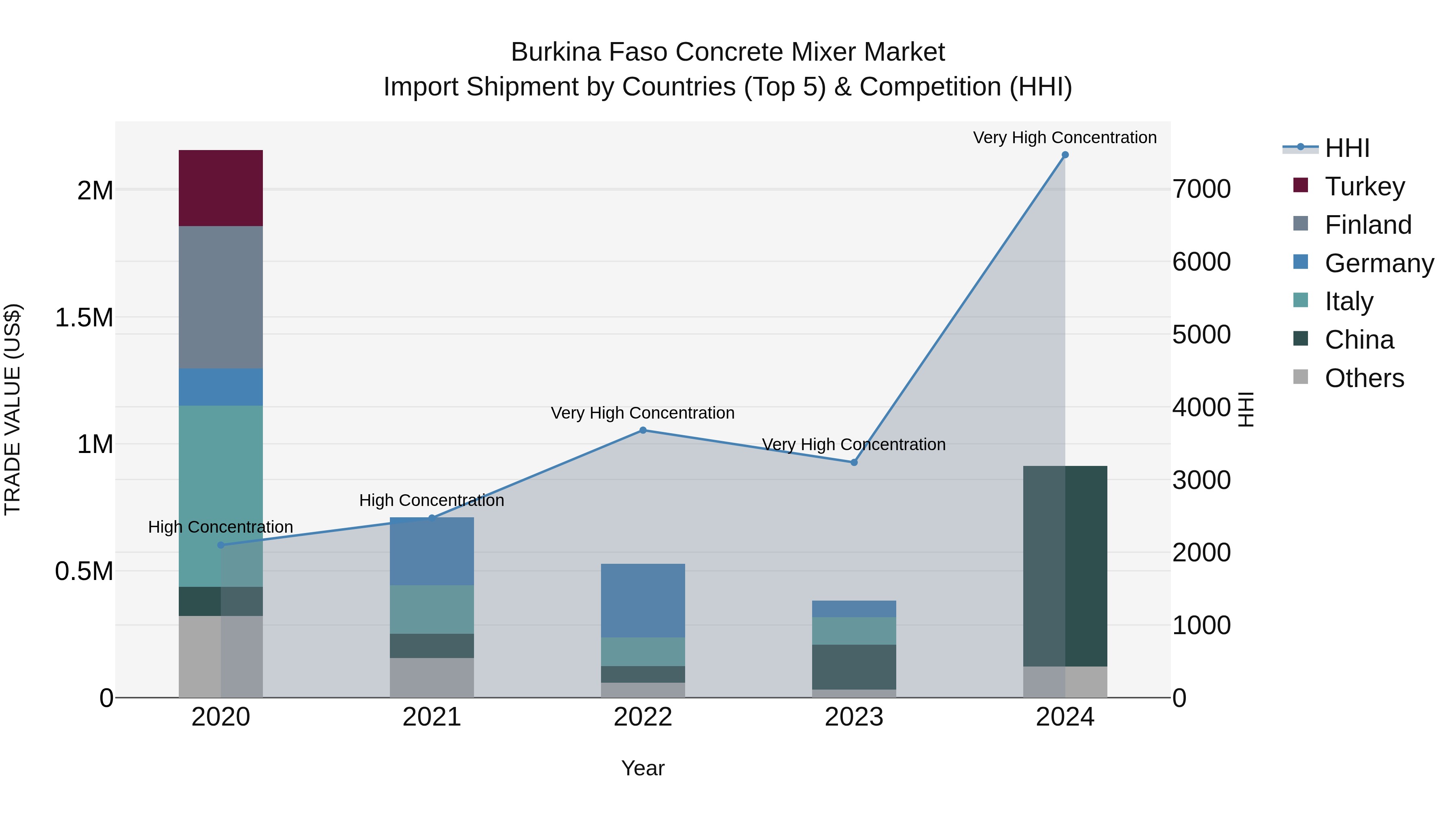 Burkina Faso Concrete Mixer Market Top 5 Importing Countries and Market Competition (HHI) Analysis
