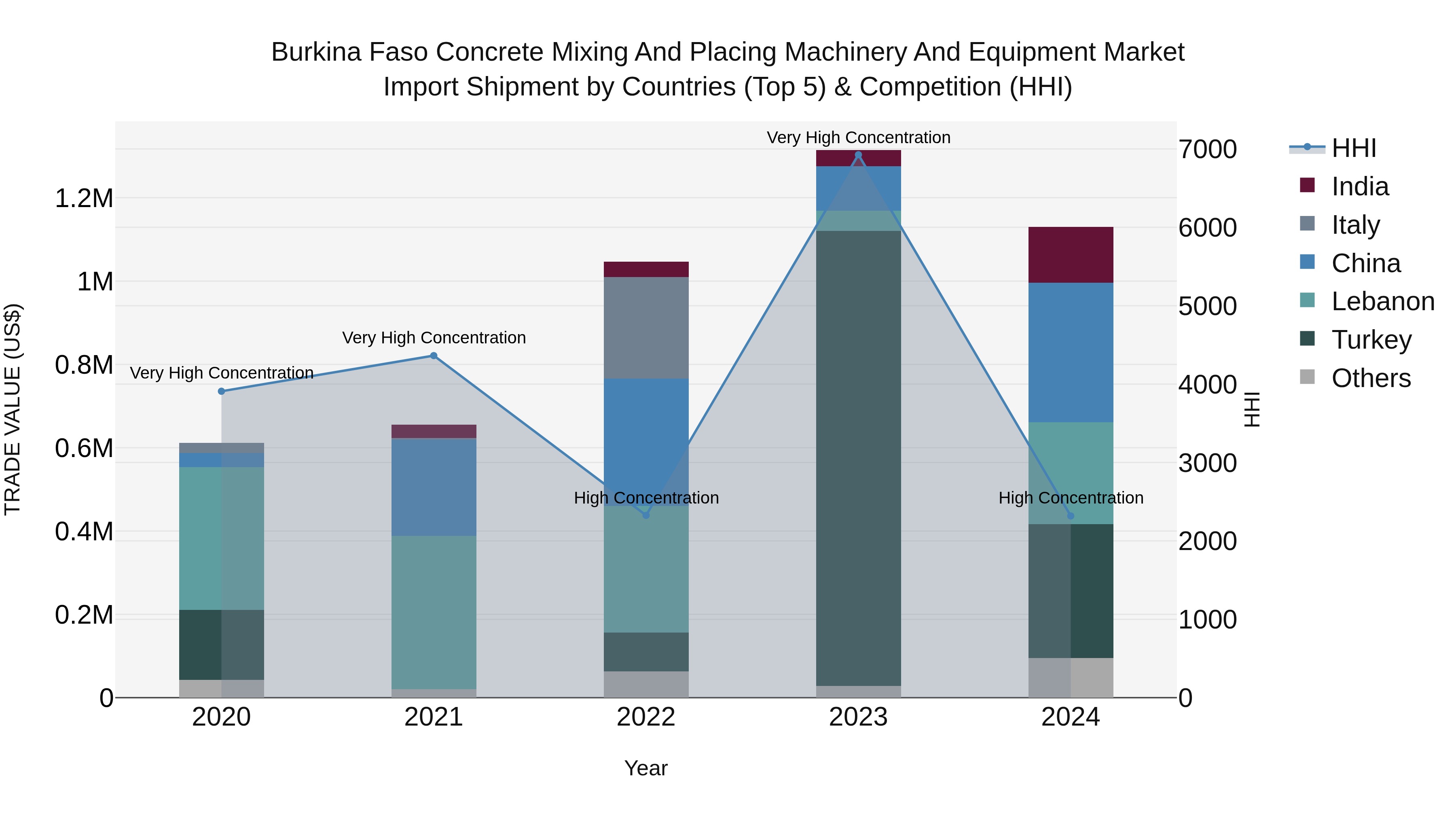 Burkina Faso Concrete Mixing and Placing Machinery and Equipment Market Top 5 Importing Countries and Market Competition (HHI) Analysis