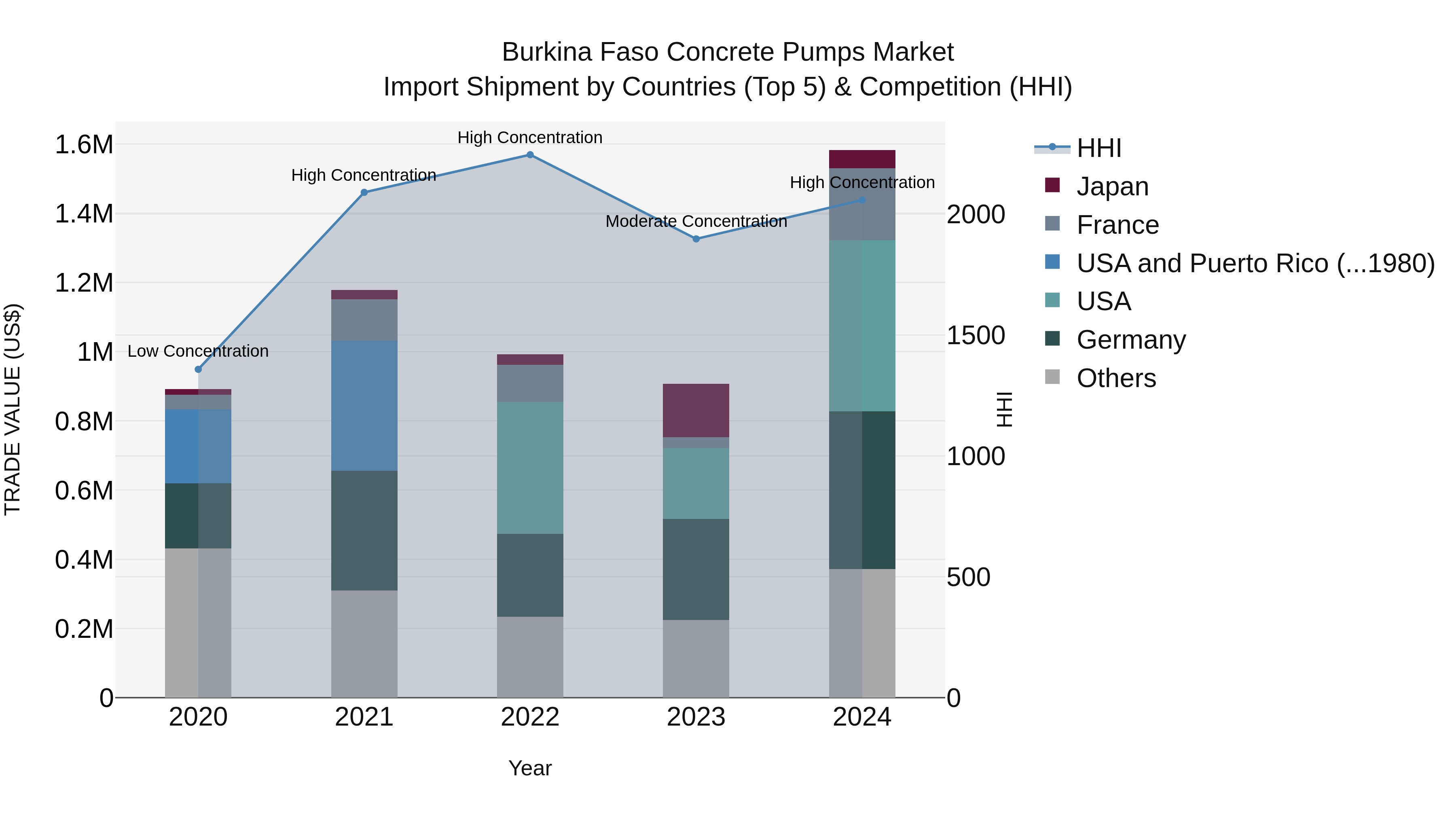 Burkina Faso Concrete Pumps Market Top 5 Importing Countries and Market Competition (HHI) Analysis