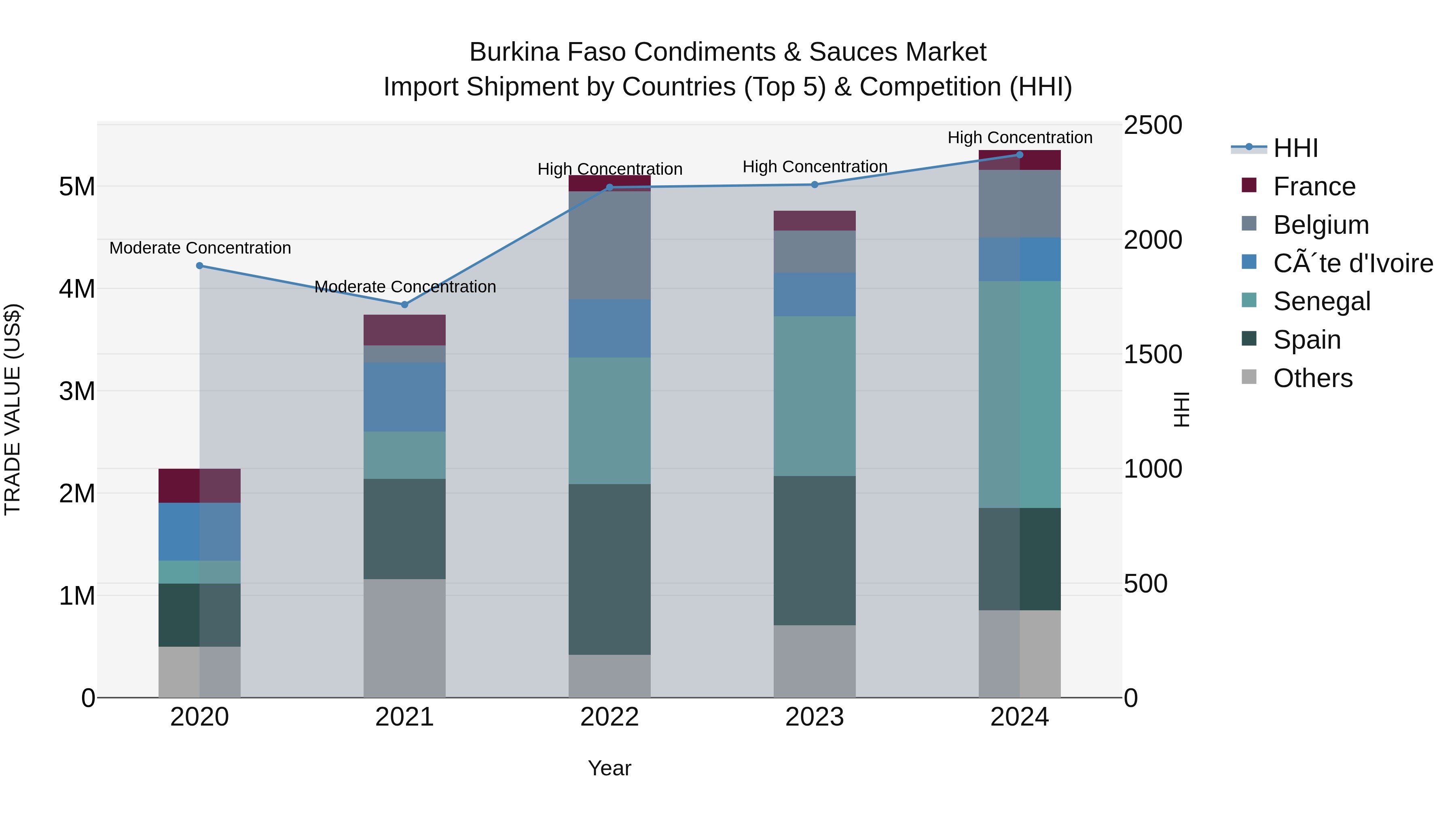 Burkina Faso Condiments & Sauces Market Top 5 Importing Countries and Market Competition (HHI) Analysis