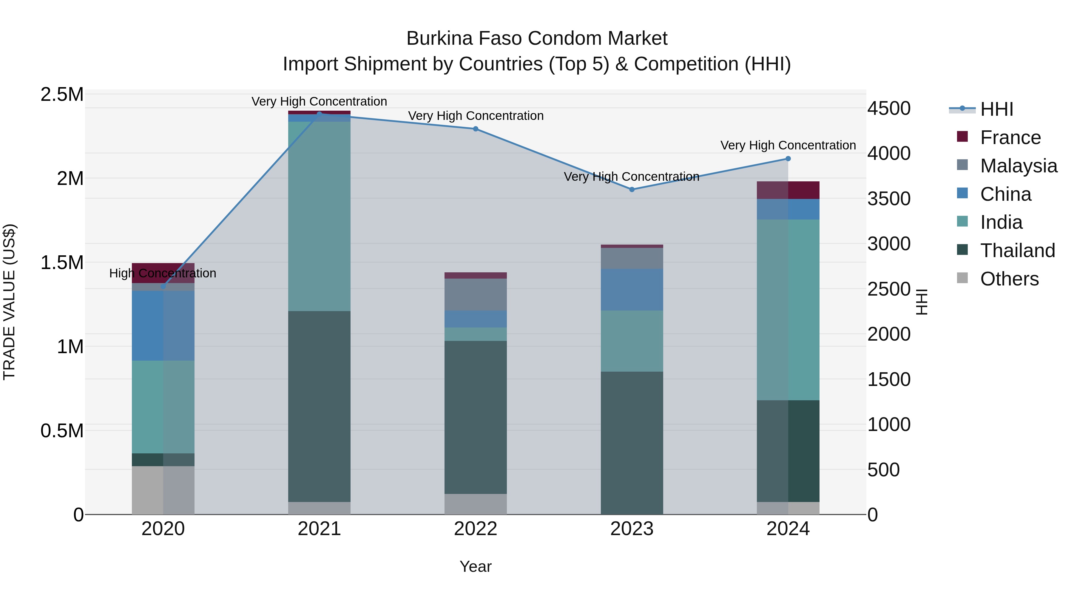 Burkina Faso Condom Market Top 5 Importing Countries and Market Competition (HHI) Analysis