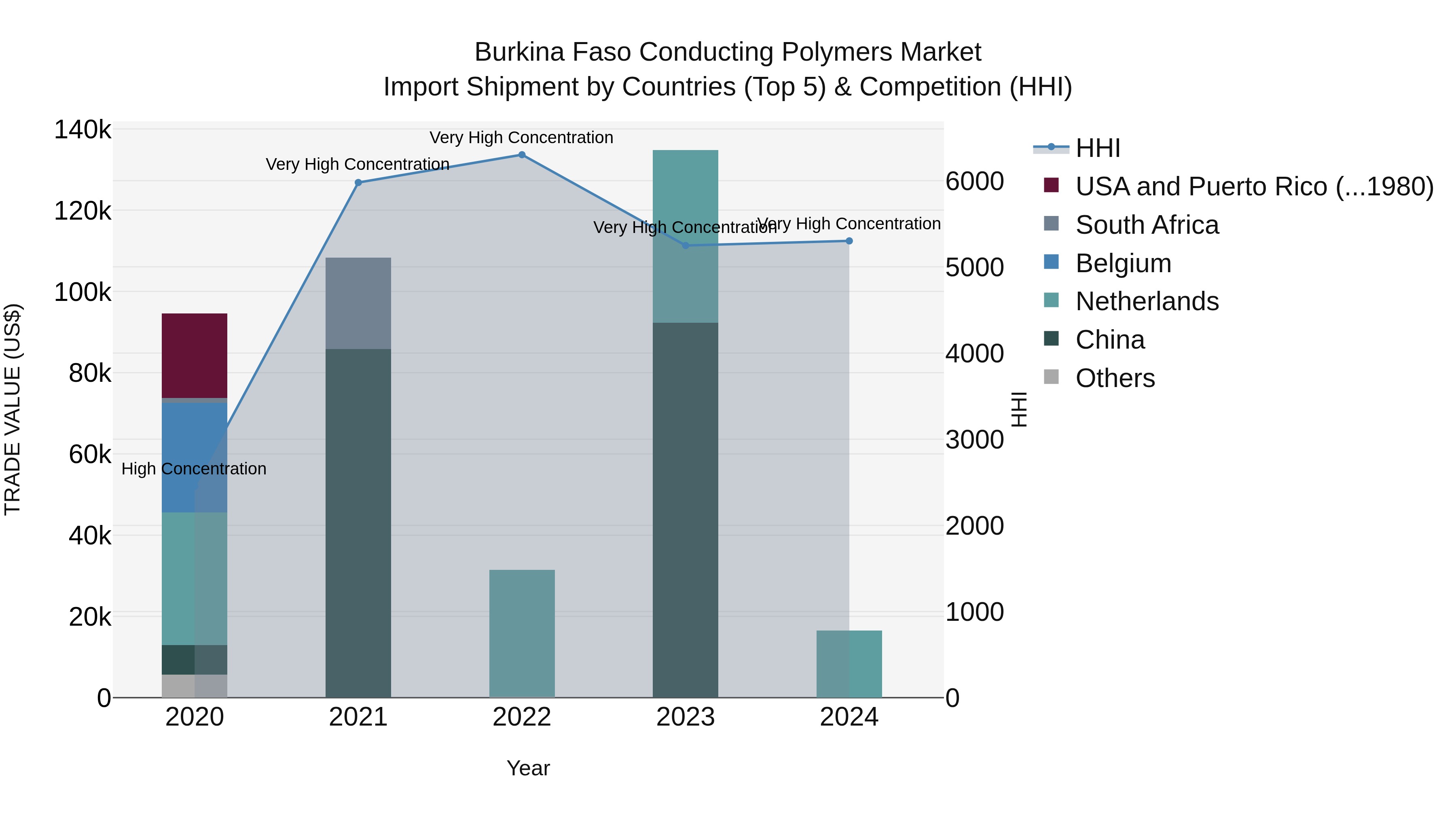 Burkina Faso Conducting Polymers Market Top 5 Importing Countries and Market Competition (HHI) Analysis