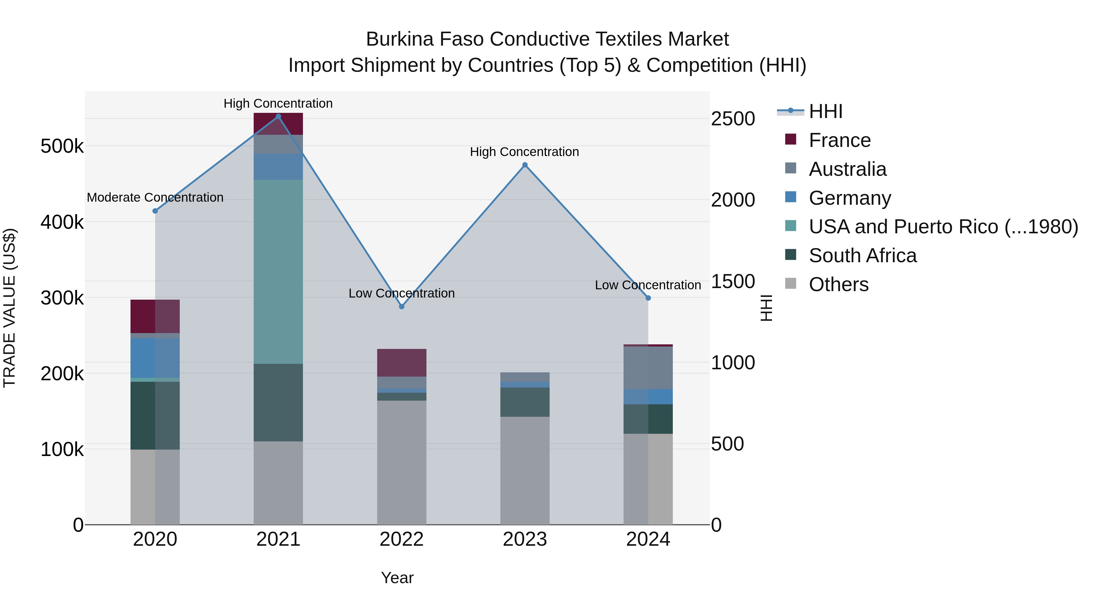 Burkina Faso Conductive Textiles Market Top 5 Importing Countries and Market Competition (HHI) Analysis