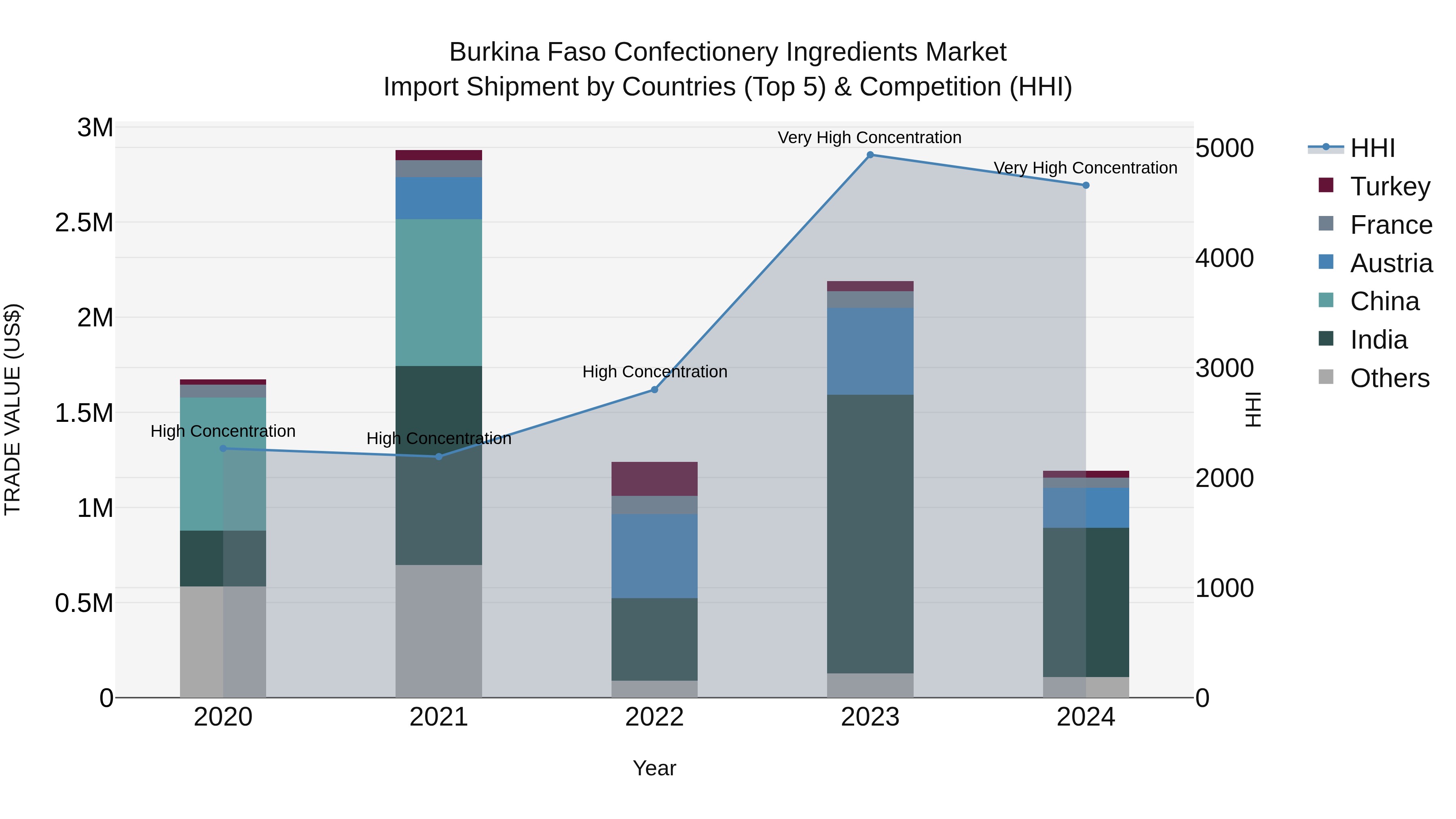 Burkina Faso Confectionery Ingredients Market Top 5 Importing Countries and Market Competition (HHI) Analysis