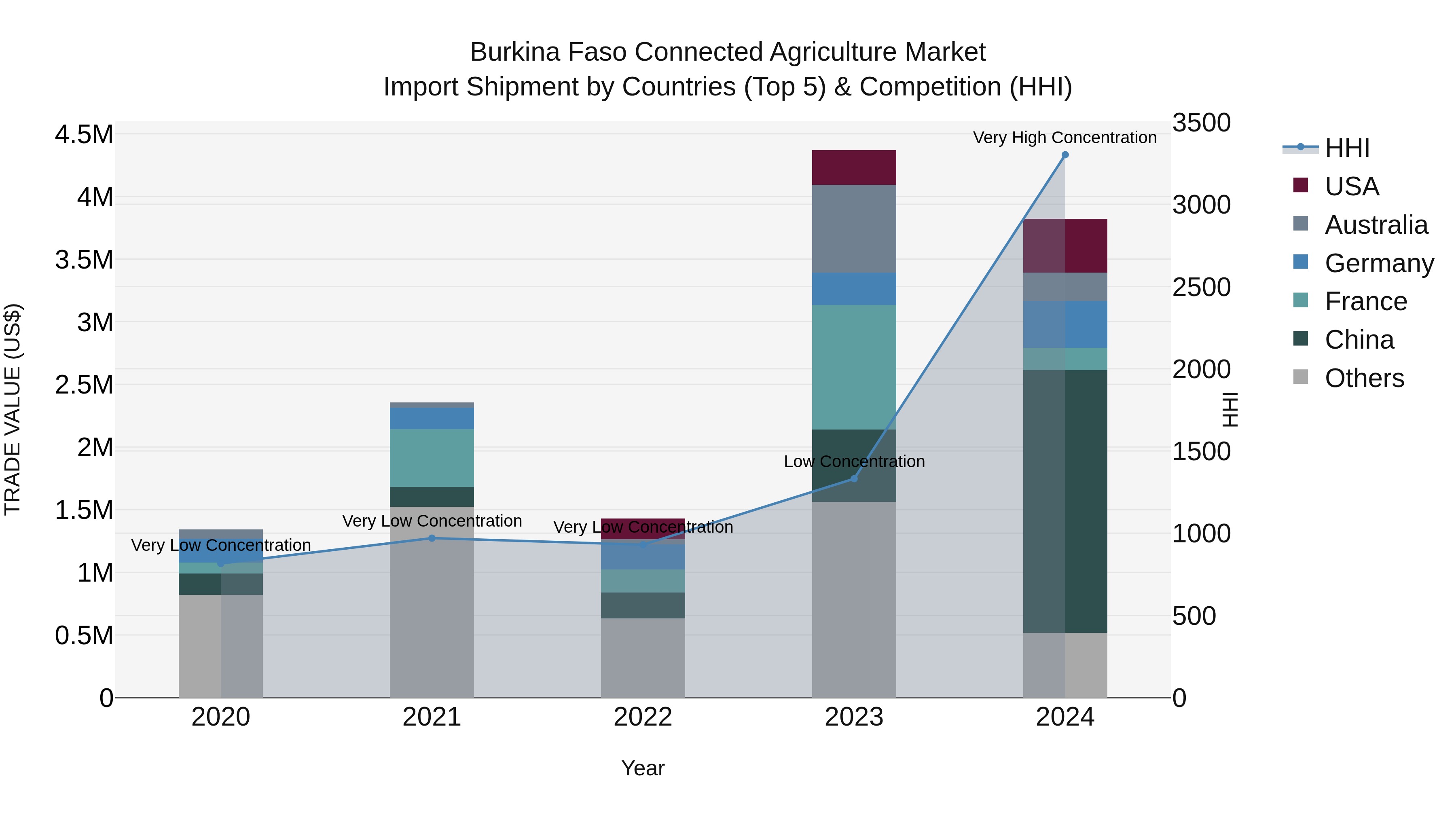 Burkina Faso Connected Agriculture Market Top 5 Importing Countries and Market Competition (HHI) Analysis