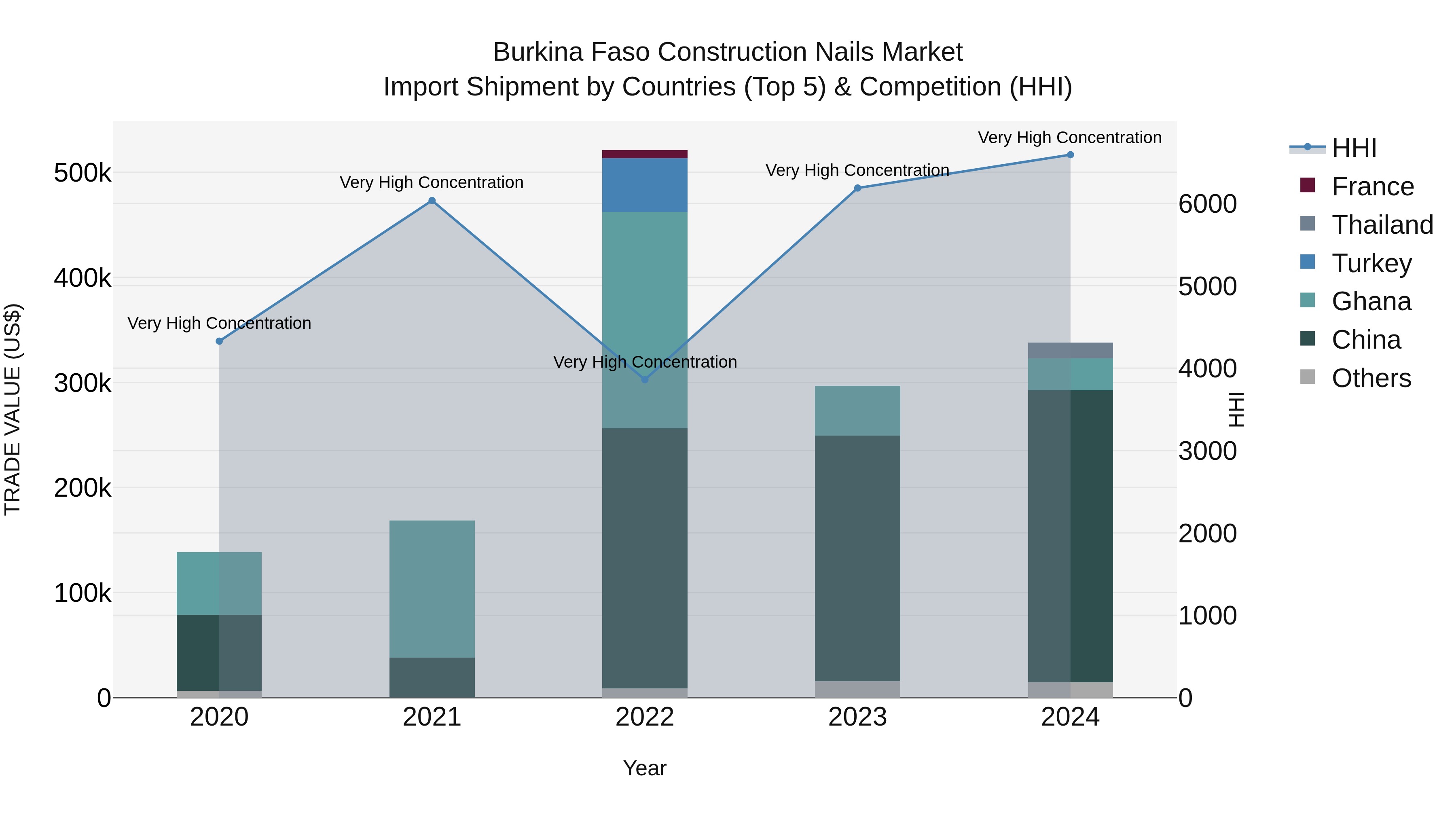 Burkina Faso Construction Nails Market Top 5 Importing Countries and Market Competition (HHI) Analysis
