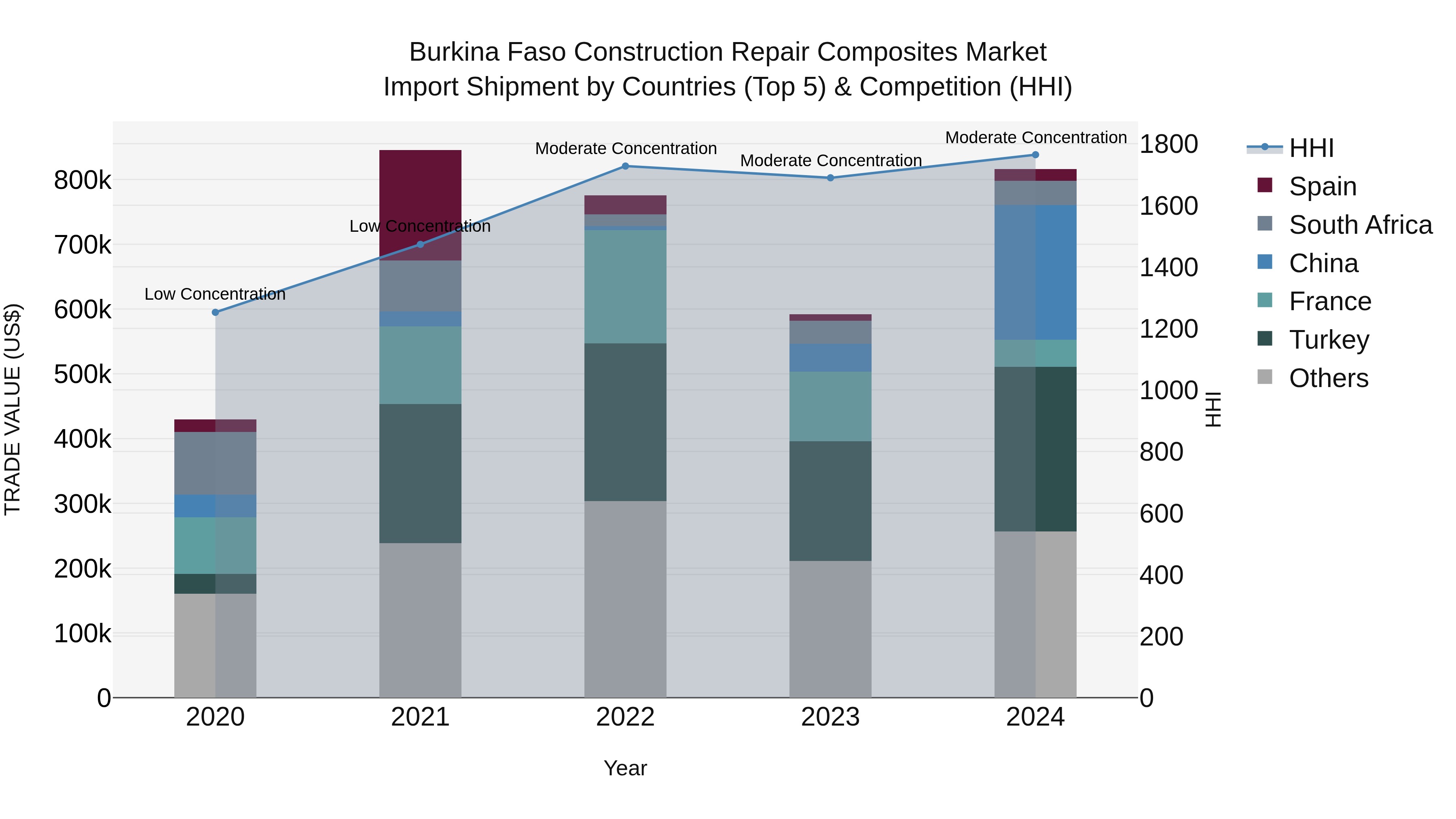 Burkina Faso Construction Repair Composites Market Top 5 Importing Countries and Market Competition (HHI) Analysis