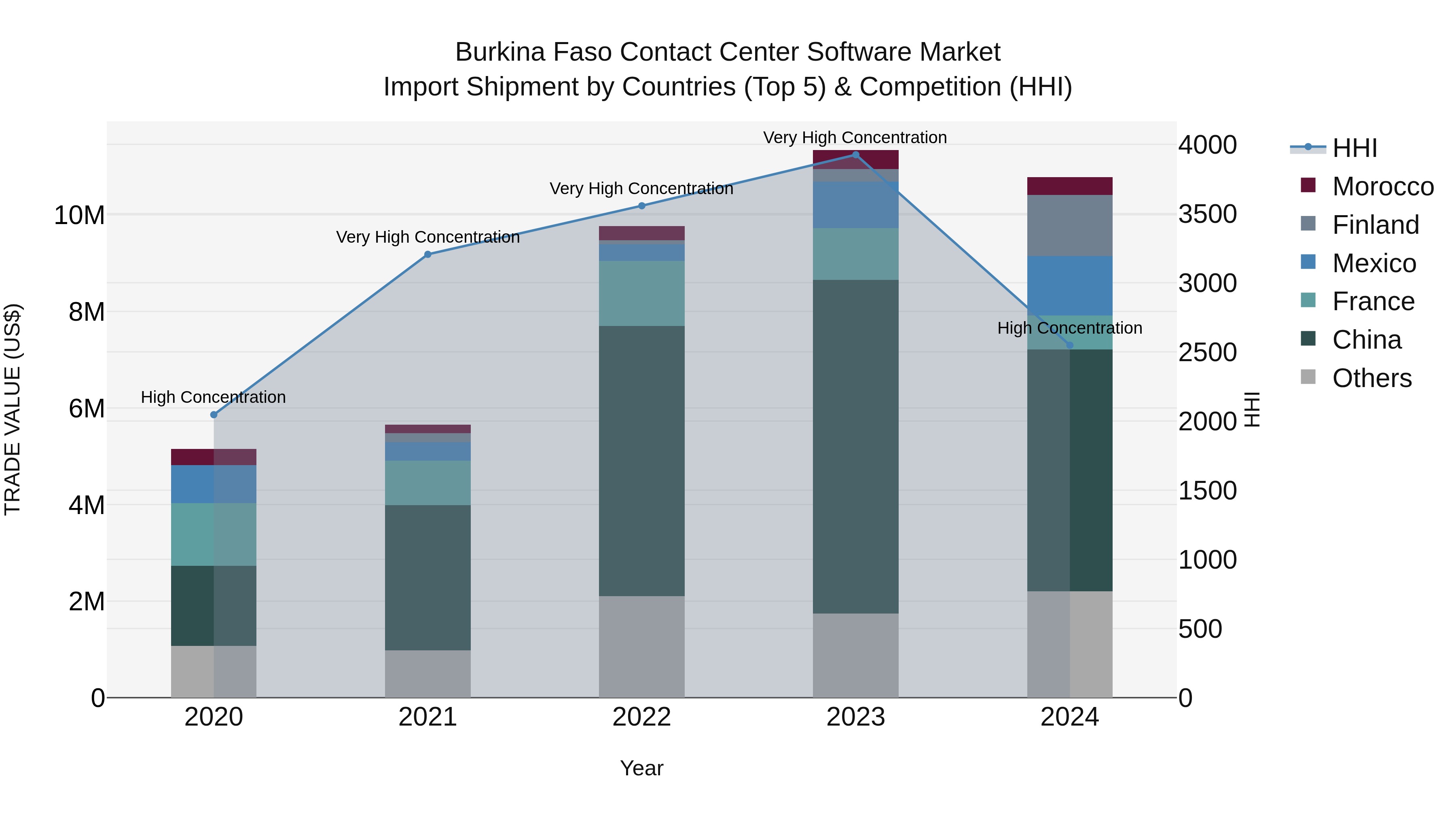 Burkina Faso Contact Center Software Market Top 5 Importing Countries and Market Competition (HHI) Analysis