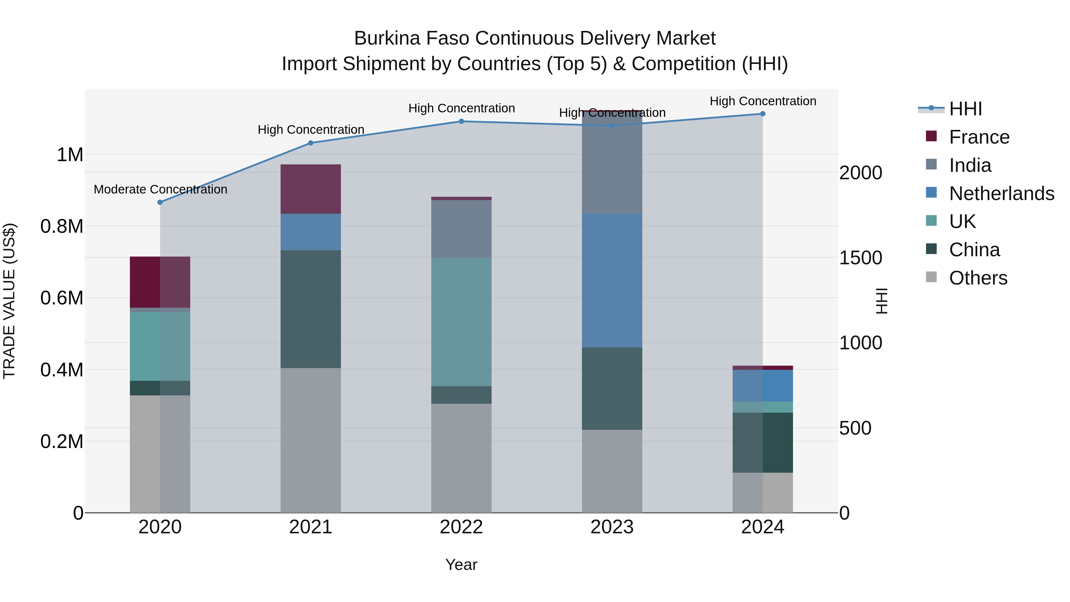 Burkina Faso Continuous Delivery Market Top 5 Importing Countries and Market Competition (HHI) Analysis