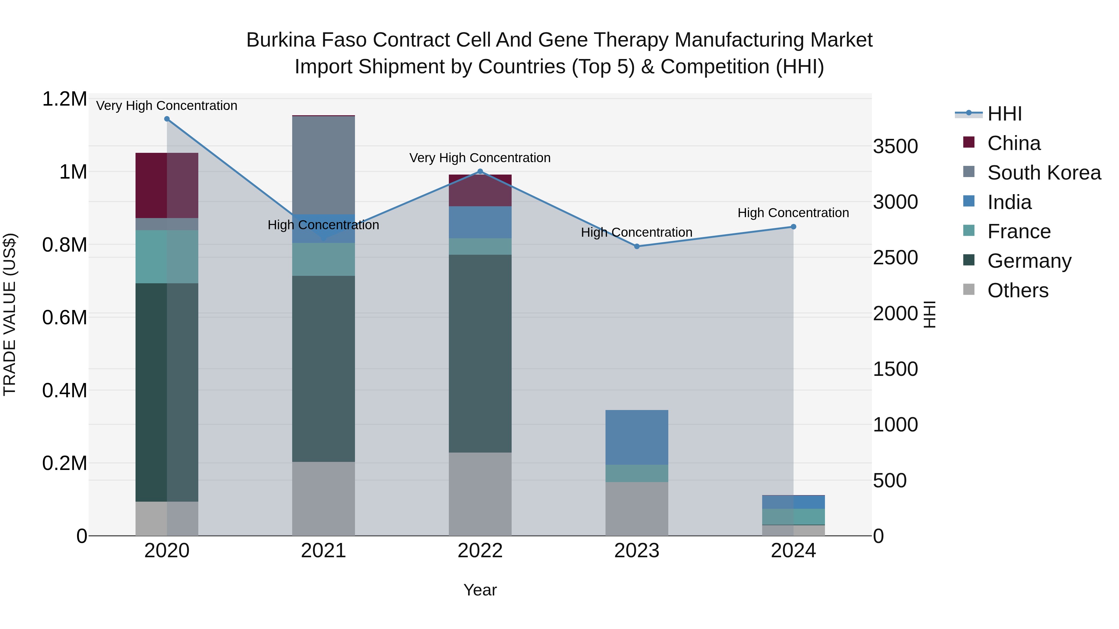 Burkina Faso Contract Cell and Gene Therapy Manufacturing Market Top 5 Importing Countries and Market Competition (HHI) Analysis